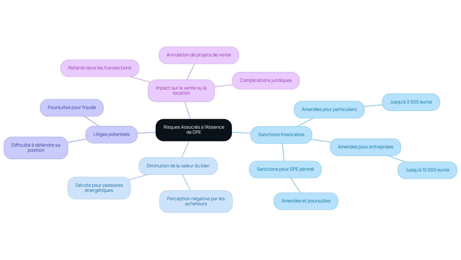 Le nœud central représente le thème principal, tandis que chaque branche montre un risque spécifique. Les sous-branches fournissent des détails supplémentaires sur chaque risque, vous aidant à comprendre les implications de l'absence de DPE.