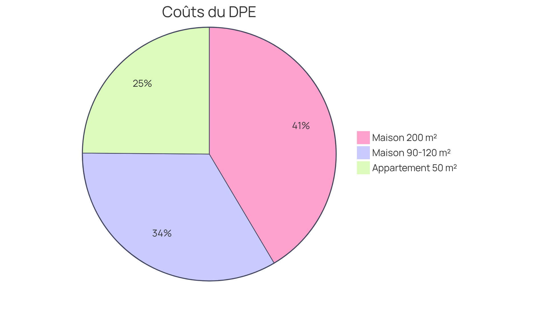 Chaque segment montre le coût du DPE pour une taille de maison spécifique. Plus le segment est grand, plus le coût est élevé. Cela vous aide à comprendre comment la taille de votre maison peut influencer le prix du DPE.