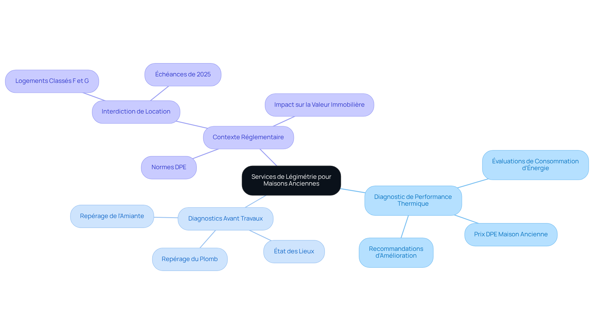 Le nœud central représente les services de Légimétrie, et chaque branche montre un domaine spécifique d'intervention. Suivez les sous-branches pour voir les détails des services offerts.
