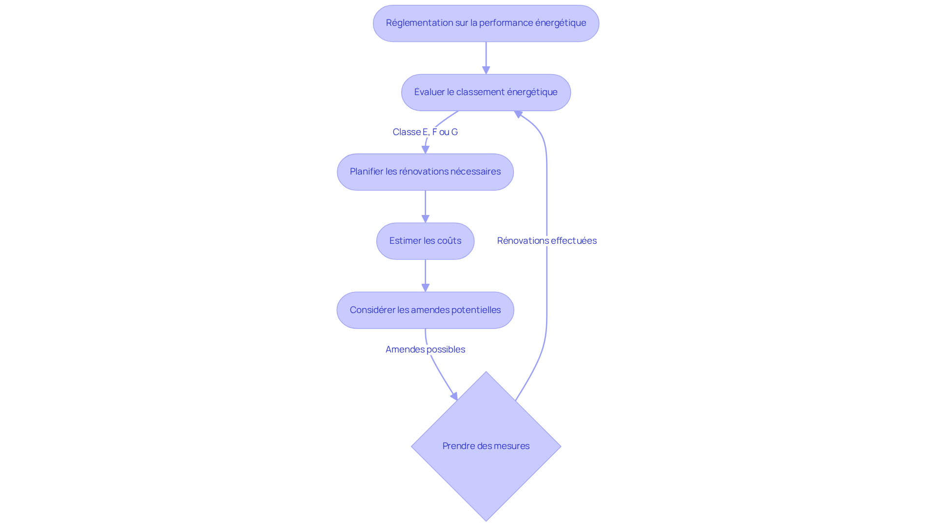 Chaque étape du flowchart représente une décision ou une action que les propriétaires doivent envisager pour se conformer aux nouvelles exigences. Suivez les flèches pour voir comment chaque étape est liée aux autres.