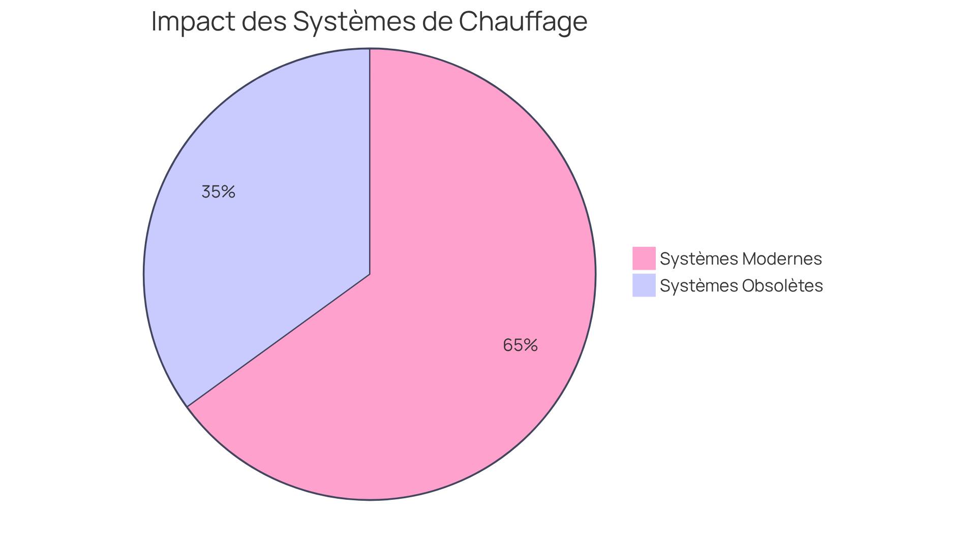 Le segment rouge représente les maisons avec des systèmes de chauffage obsolètes, souvent pénalisées par un DPE faible. Le segment vert montre celles avec des systèmes modernes, qui bénéficient d'une meilleure note DPE et de coûts énergétiques réduits.