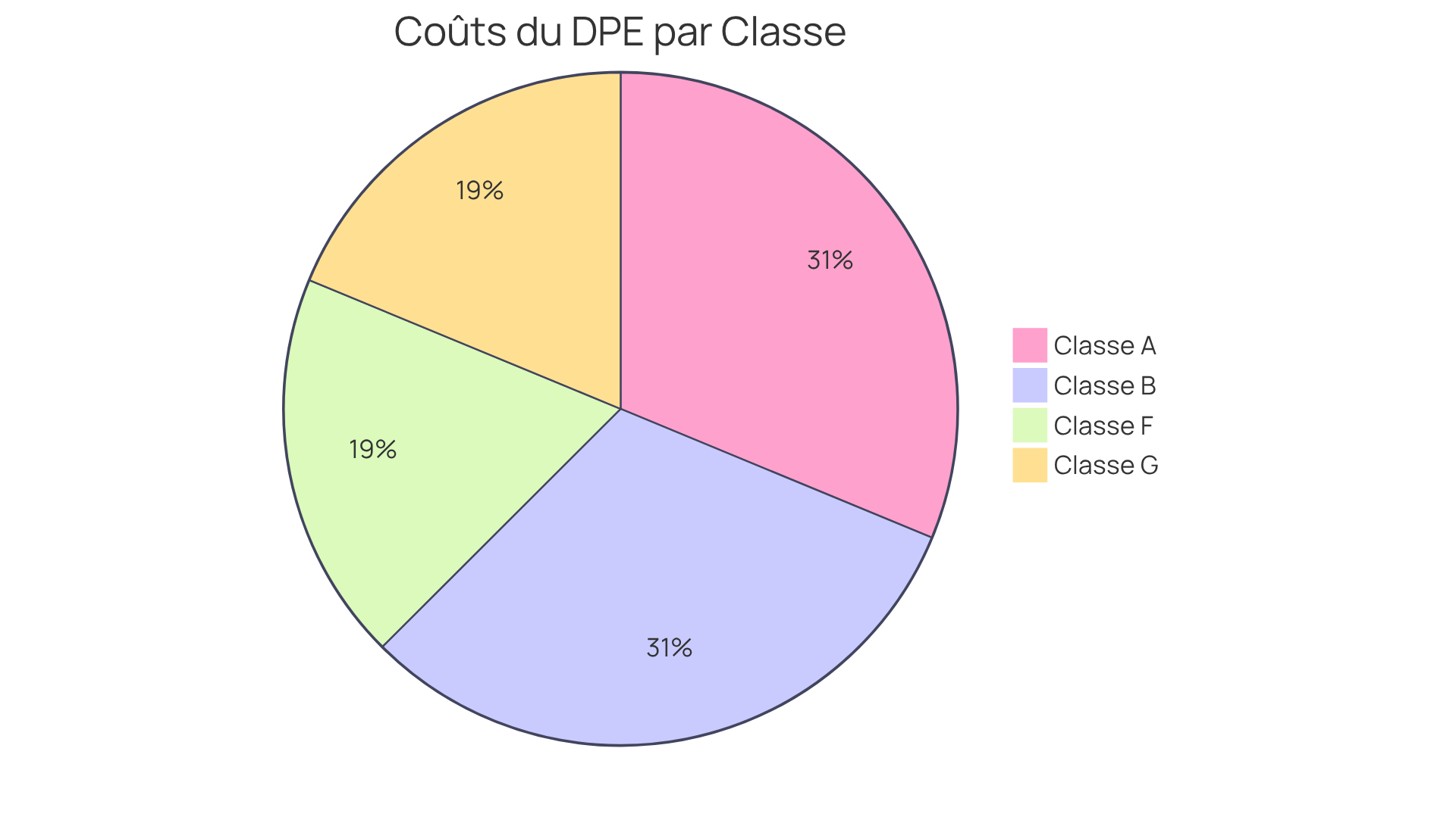 Chaque segment représente une catégorie de maison. Plus le segment est grand, plus le coût du DPE est élevé pour cette catégorie. Les maisons bien entretenues (A et B) ont des coûts plus bas, tandis que les maisons en mauvais état (F et G) peuvent coûter jusqu'à 25 % moins cher.