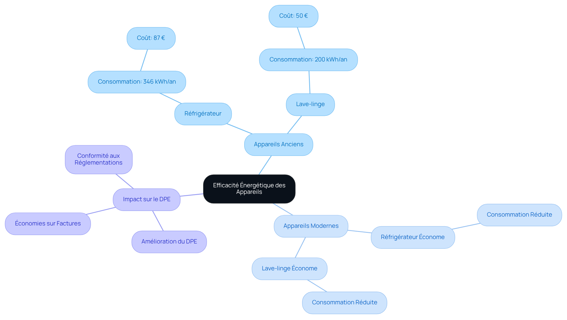 Le nœud central représente l'idée principale, tandis que les branches montrent les différents types d'appareils et leur impact sur la consommation d'énergie et le coût du DPE. Suivez les branches pour explorer comment chaque appareil contribue à vos économies et à l'efficacité énergétique.