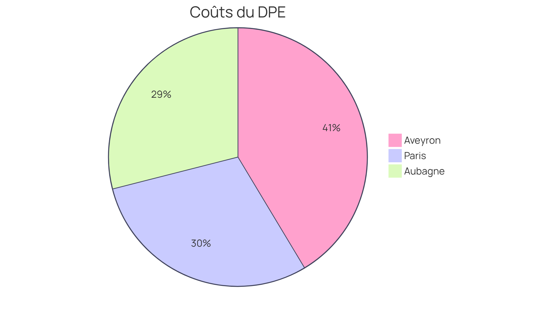 Chaque segment montre le coût moyen du DPE dans une région donnée. Plus le segment est grand, plus le coût est élevé dans cette zone.