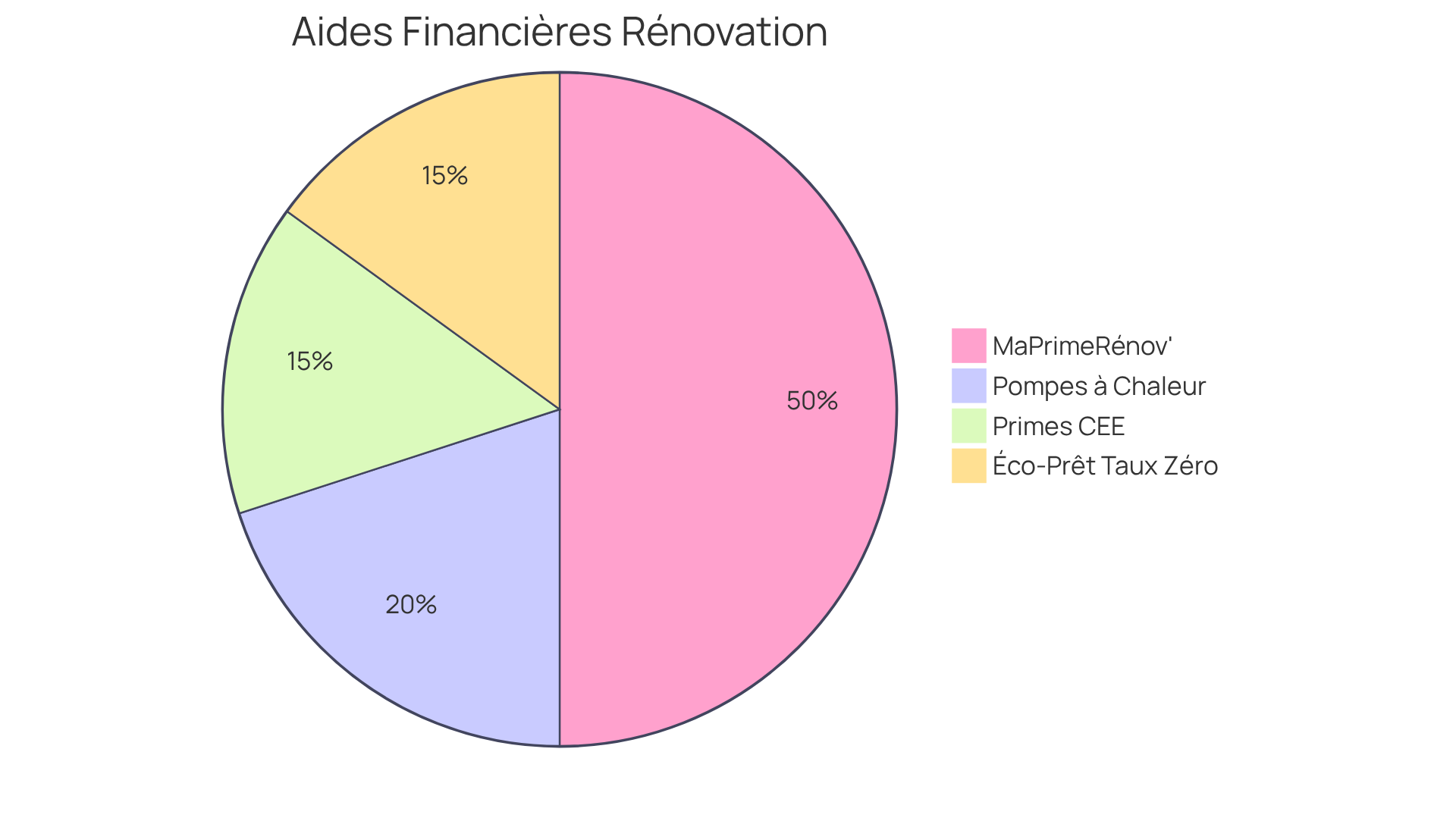 Chaque segment montre la part de chaque aide financière dans le financement des travaux. Plus le segment est grand, plus l'aide est significative dans le soutien aux propriétaires.