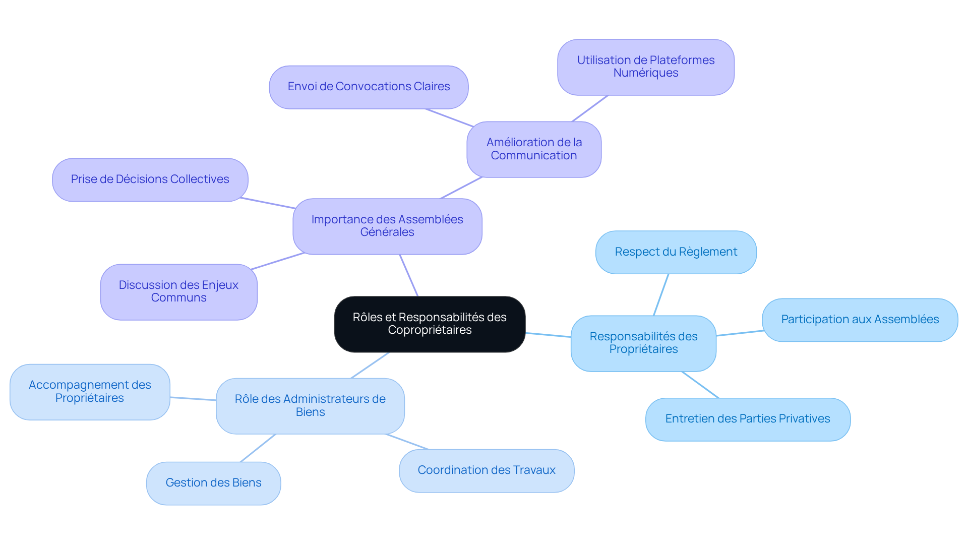 Le nœud central représente le sujet principal, tandis que les branches montrent les différentes responsabilités et actions. Suivez les sous-branches pour voir les détails et comprendre comment chaque élément contribue à une meilleure vie en communauté.