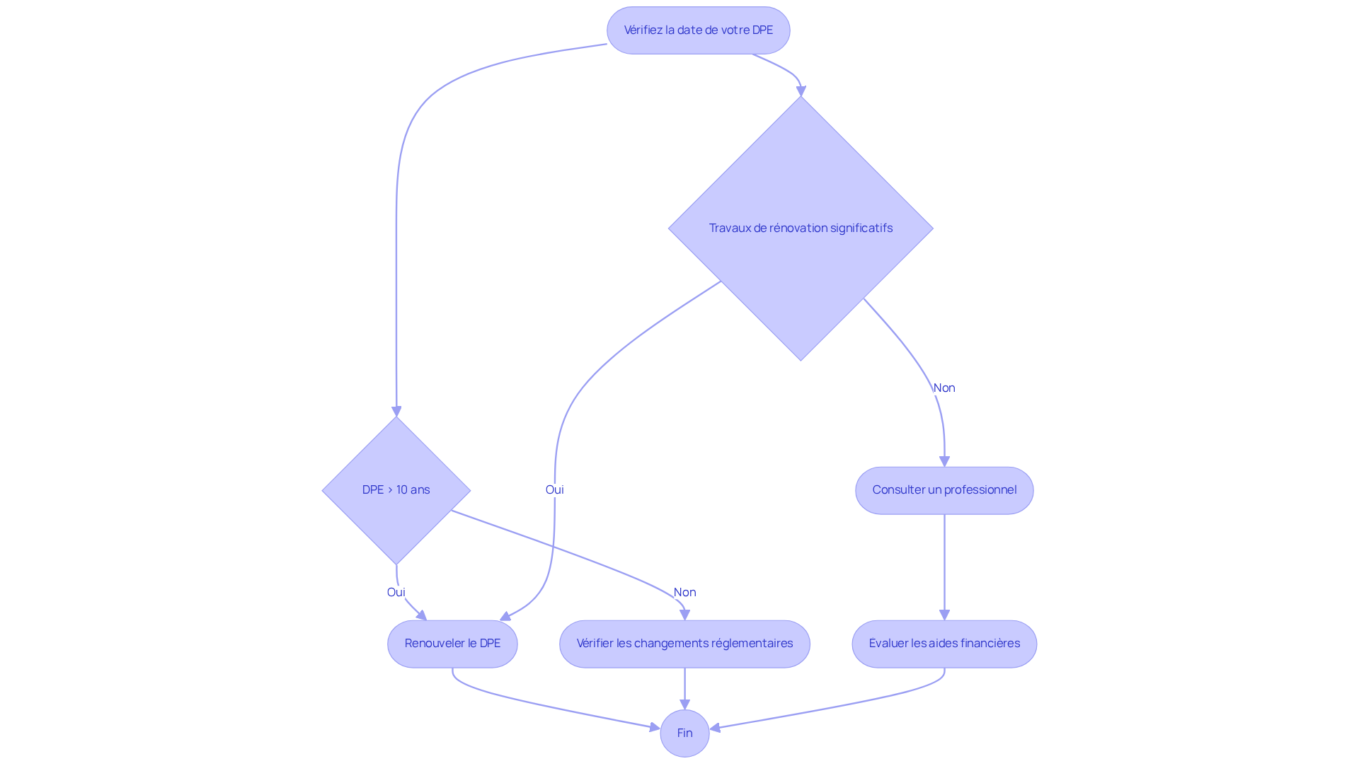 Chaque étape du flowchart montre ce que vous devez faire pour vous assurer que votre DPE est à jour. Suivez les flèches pour voir les décisions à prendre et les actions à réaliser.