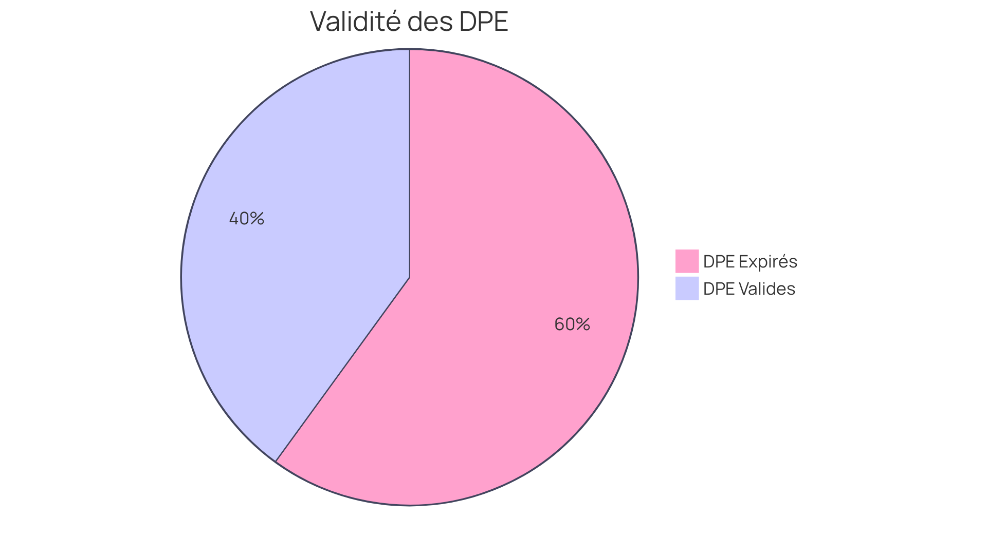 Le segment vert représente les DPE encore valides, tandis que le segment rouge montre ceux qui sont expirés. Cela souligne l'importance de vérifier la validité de votre DPE avant de vendre ou de louer.