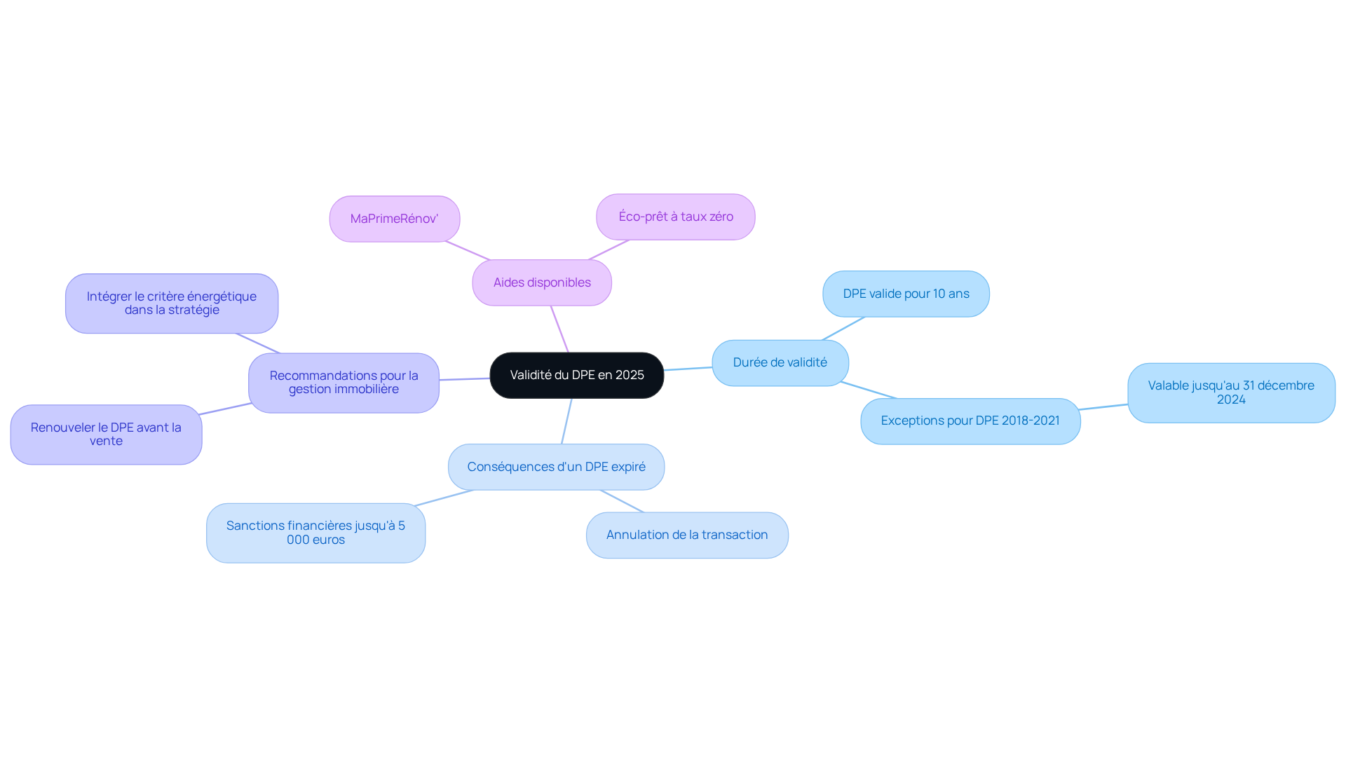 Le nœud central représente le sujet principal, et chaque branche montre un aspect clé de la validité du DPE. Suivez les branches pour explorer les détails et les recommandations.