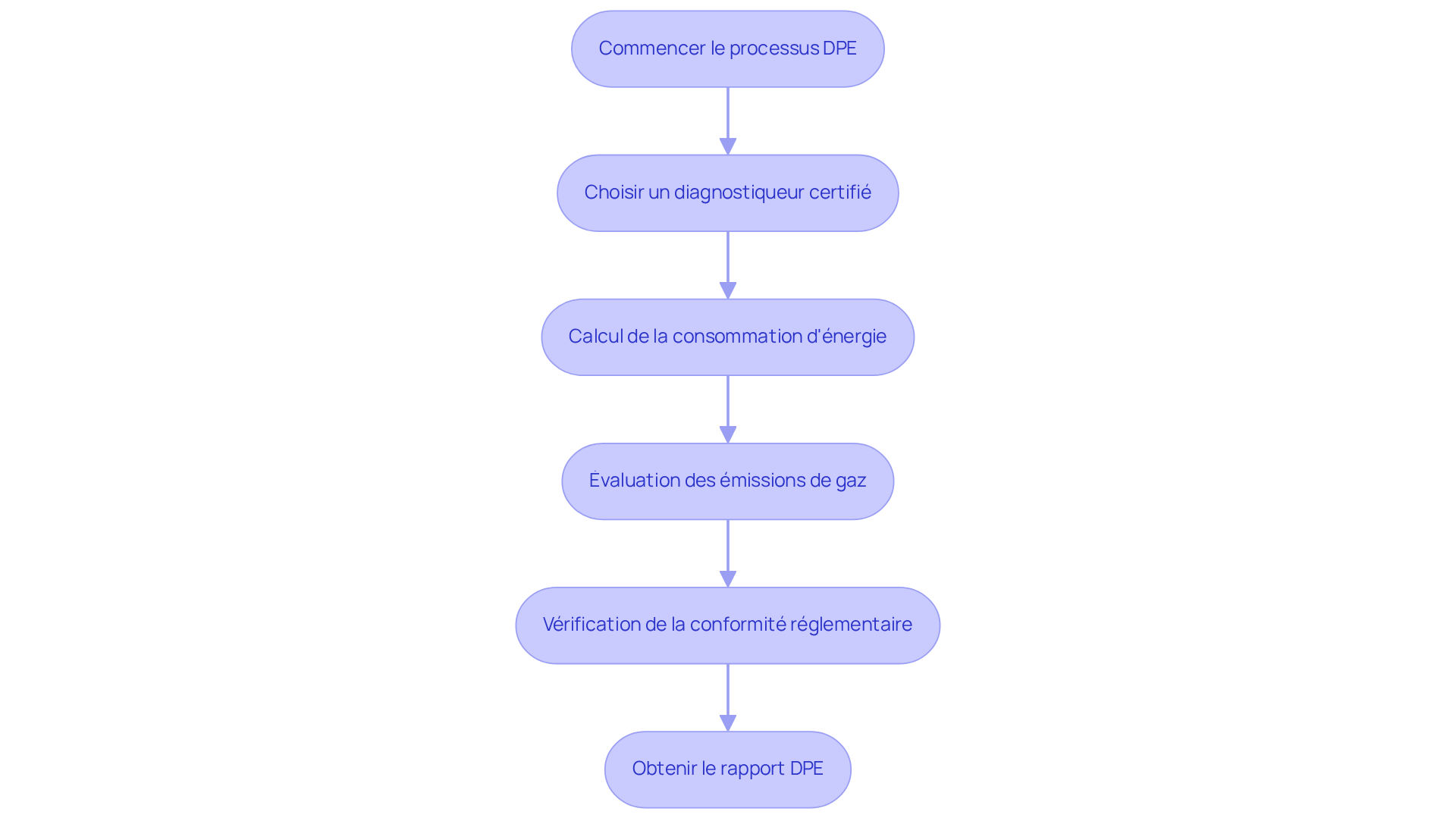 Chaque étape représente une partie du processus pour obtenir un DPE valide. Suivez les flèches pour voir comment chaque étape mène à la suivante.