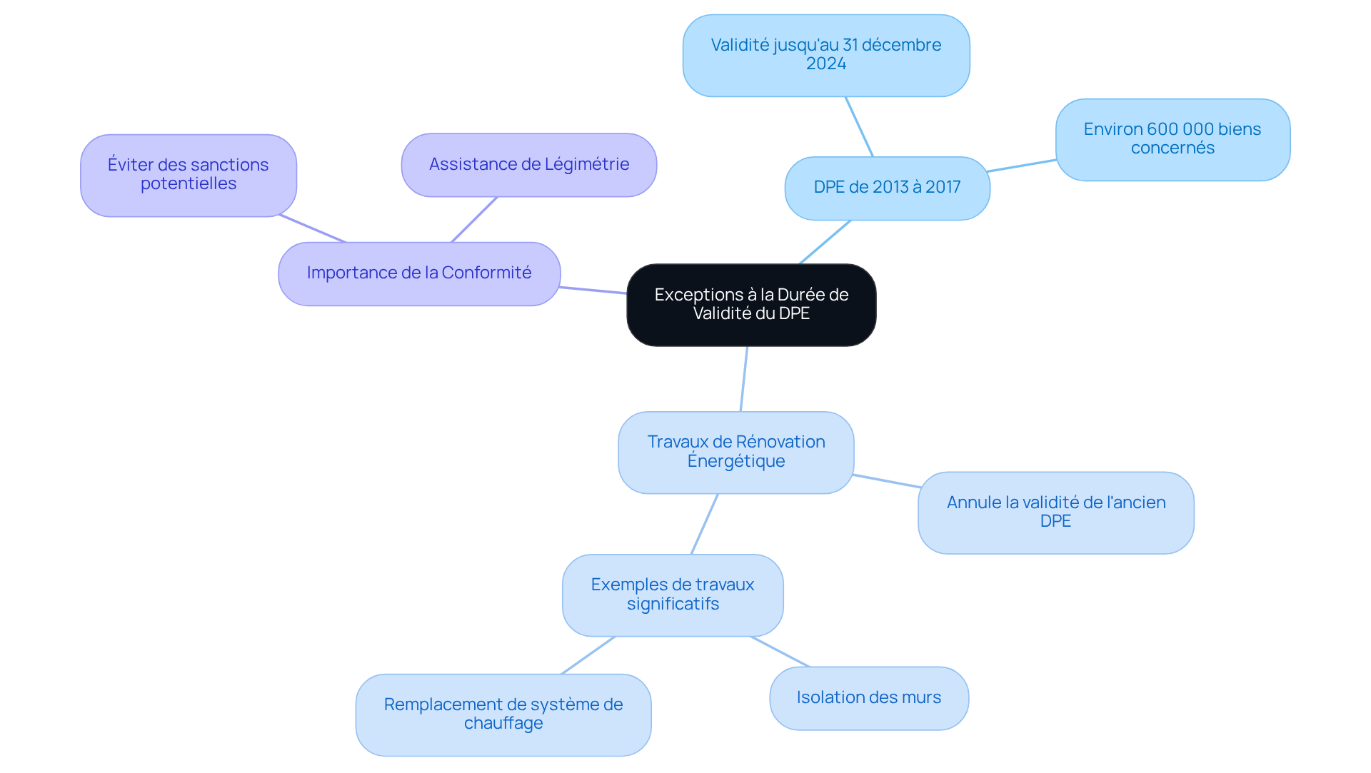 Le nœud central représente le sujet principal, et les branches montrent les différentes exceptions et leurs implications. Suivez les branches pour comprendre comment chaque point est lié.