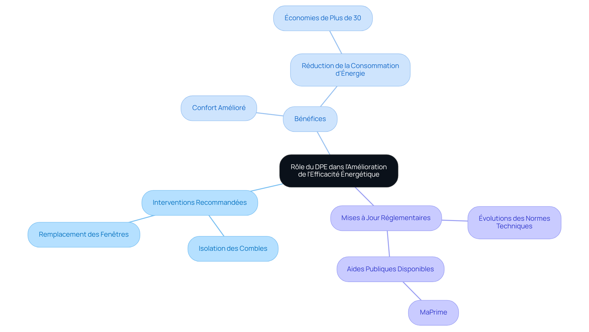 Le nœud central représente le DPE, et les branches montrent les interventions et bénéfices associés. Suivez les branches pour explorer comment le DPE peut améliorer l'efficacité énergétique de votre logement.