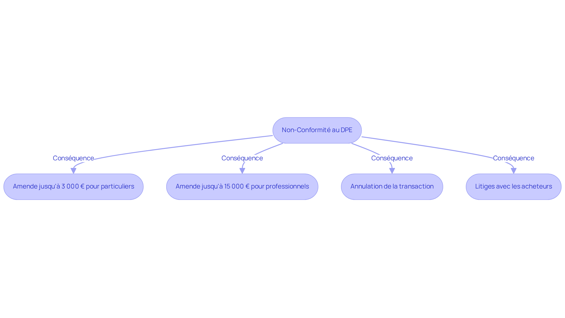 Chaque étape montre ce qui se passe si vous ne respectez pas les exigences du DPE. Suivez les flèches pour voir comment la non-conformité peut entraîner des amendes et d'autres problèmes.