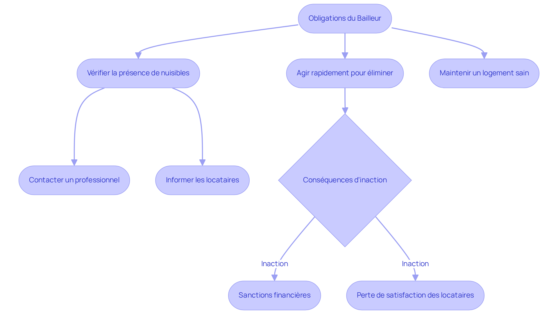 Chaque étape montre ce que le bailleur doit faire pour gérer les nuisibles. Suivez les flèches pour comprendre le processus et les conséquences d'une mauvaise gestion. Chaque étape montre ce que le bailleur doit faire pour gérer les nuisibles. Suivez les flèches pour comprendre le processus et les conséquences d'une mauvaise gestion.