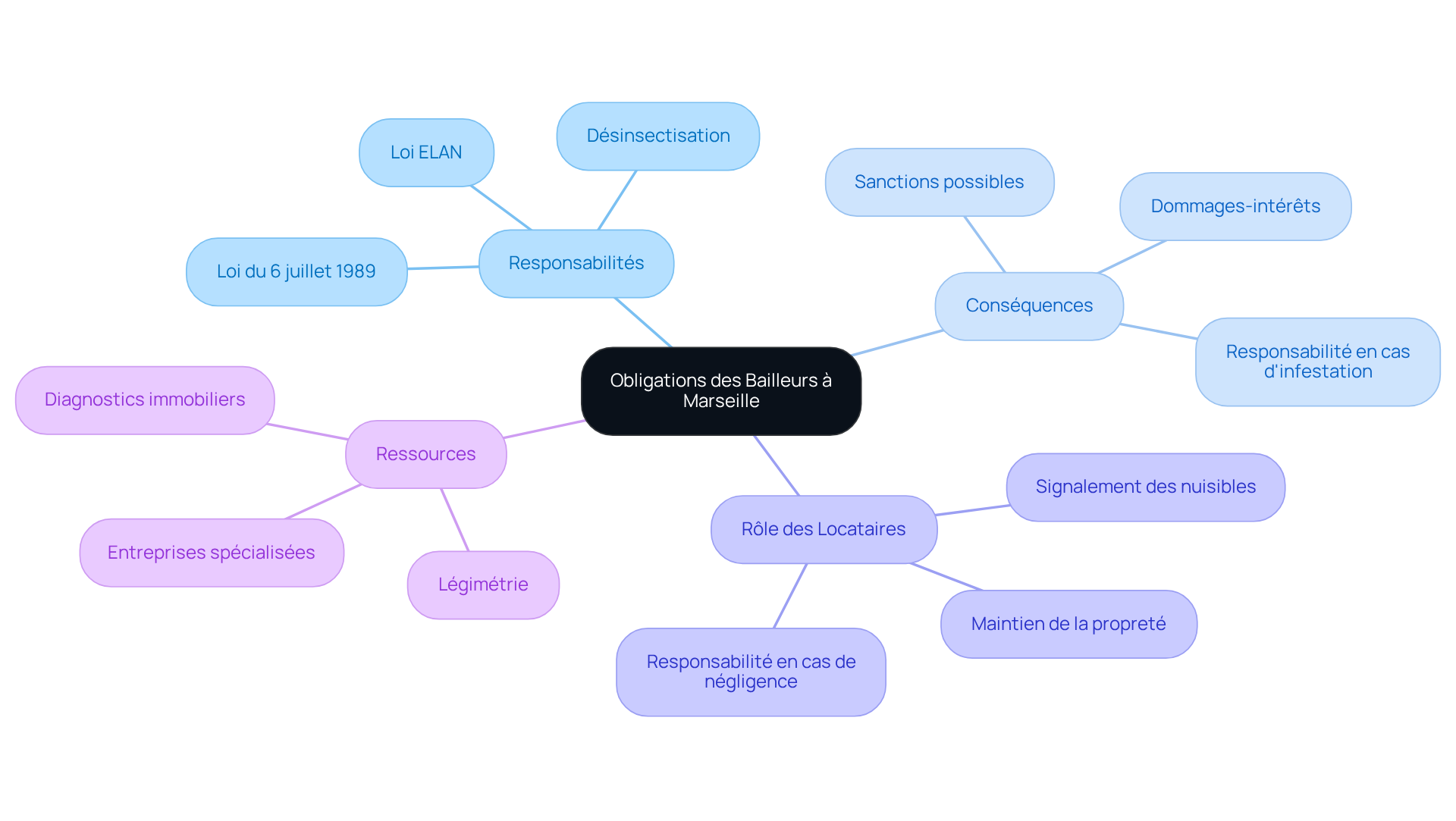 Le nœud central représente le thème principal, tandis que les branches montrent les différentes responsabilités et aspects liés aux bailleurs et locataires. Suivez les branches pour explorer chaque sujet en détail. Le nœud central représente le thème principal, tandis que les branches montrent les différentes responsabilités et aspects liés aux bailleurs et locataires. Suivez les branches pour explorer chaque sujet en détail.