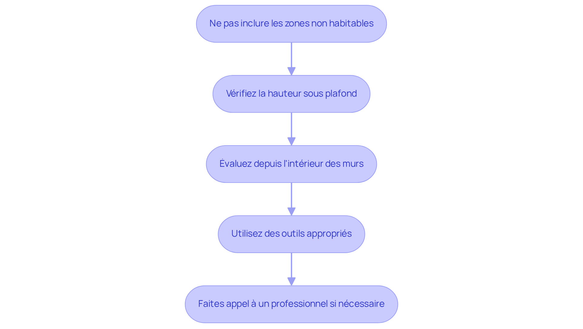 Chaque étape représente un conseil pour éviter les erreurs lors de la mesure. Suivez les flèches pour voir comment chaque conseil s'enchaîne et assurez-vous de les appliquer pour garantir des mesures précises. Chaque étape représente un conseil pour éviter les erreurs lors de la mesure. Suivez les flèches pour voir comment chaque conseil s'enchaîne et assurez-vous de les appliquer pour garantir des mesures précises.