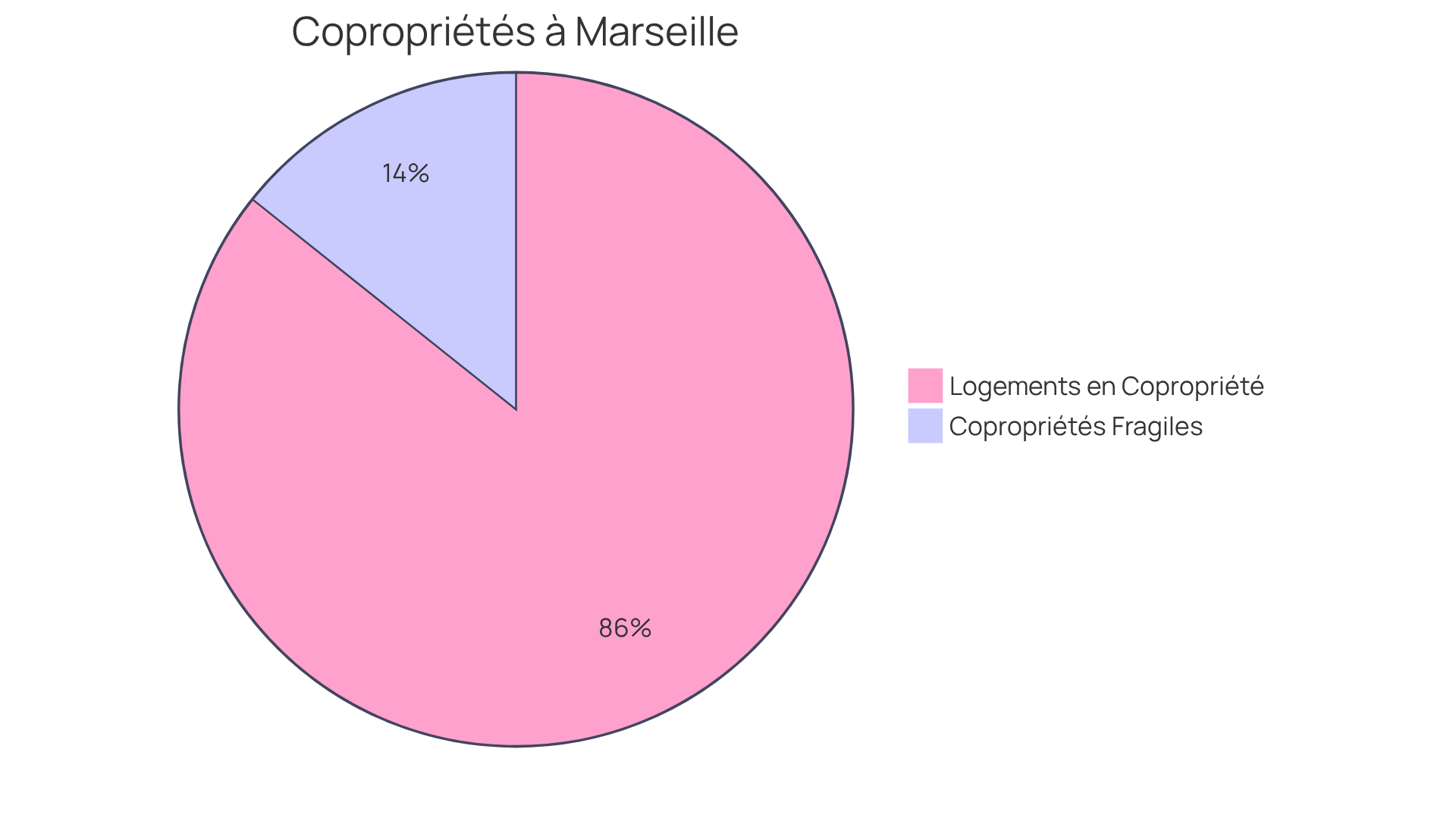 Chaque segment du diagramme montre la part des logements en copropriété et des copropriétés fragiles. Plus un segment est grand, plus il représente une part importante de la situation des copropriétés à Marseille. Chaque segment du diagramme montre la part des logements en copropriété et des copropriétés fragiles. Plus un segment est grand, plus il représente une part importante de la situation des copropriétés à Marseille.