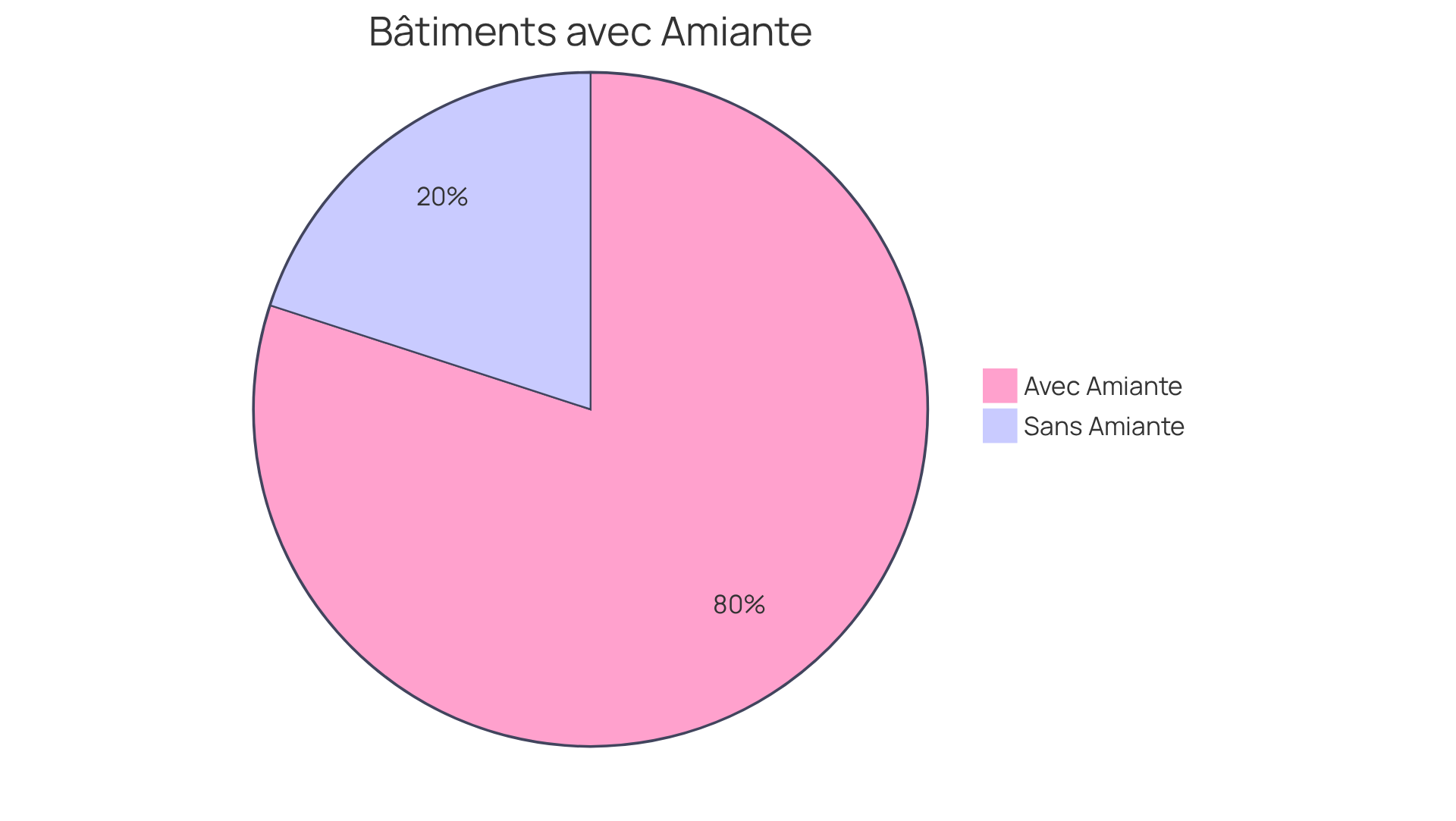 Le segment rouge représente les bâtiments scolaires avec amiante, tandis que le segment vert montre ceux qui n'en contiennent pas. Plus le segment est grand, plus il y a de bâtiments dans cette catégorie. Le segment rouge représente les bâtiments scolaires avec amiante, tandis que le segment vert montre ceux qui n'en contiennent pas. Plus le segment est grand, plus il y a de bâtiments dans cette catégorie.