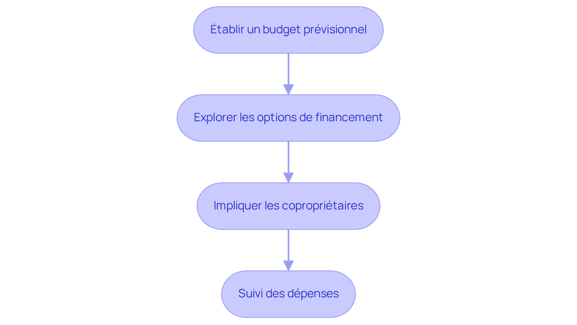 Chaque boîte représente une étape clé pour gérer le budget. Suivez les flèches pour voir comment chaque conseil s'enchaîne et contribue à une gestion financière efficace.