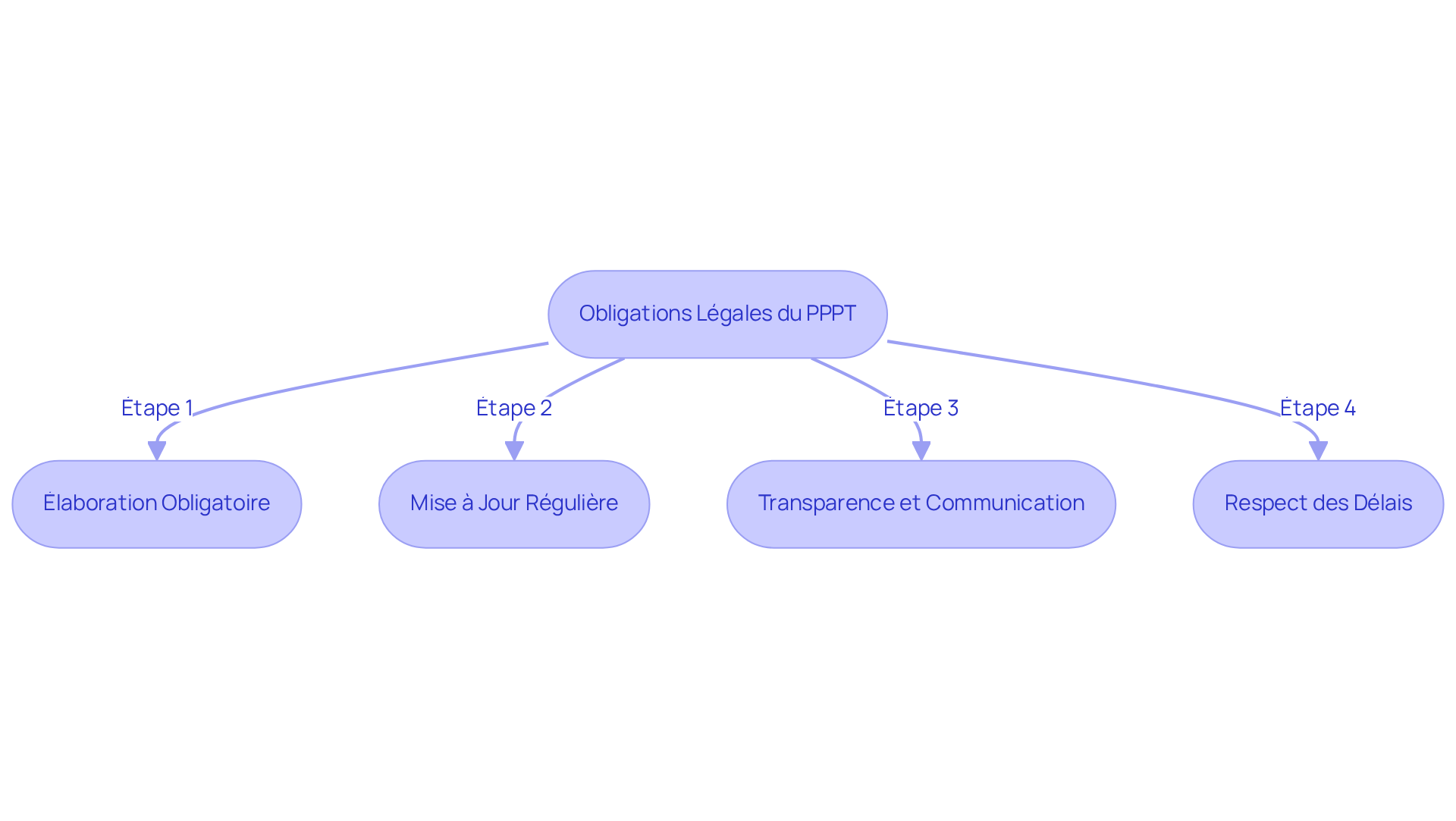 Chaque boîte représente une étape dans le processus des obligations légales. Suivez les flèches pour voir comment chaque étape est liée et ce qui doit être fait pour rester conforme.