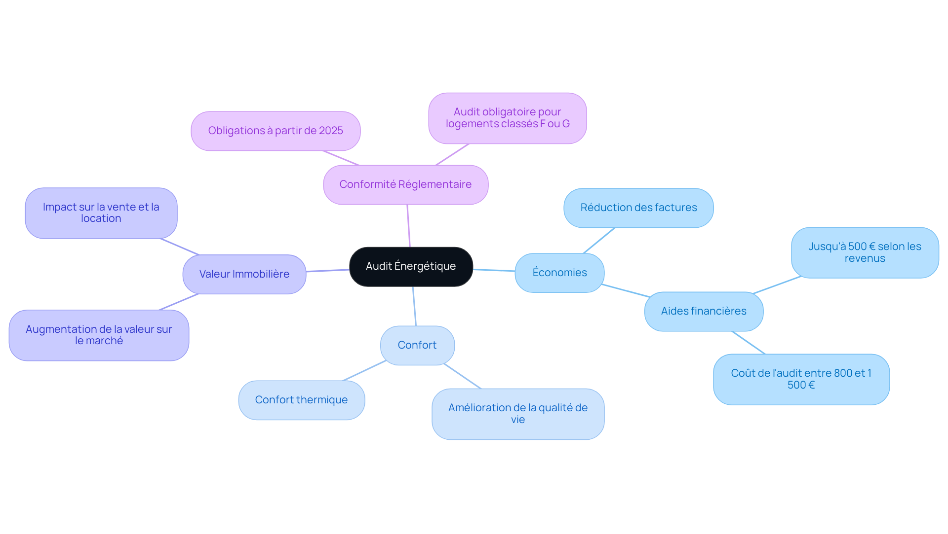 Le nœud central représente l'audit énergétique, et chaque branche montre un avantage ou une considération liée. Suivez les branches pour explorer comment chaque aspect contribue à l'importance de l'audit.