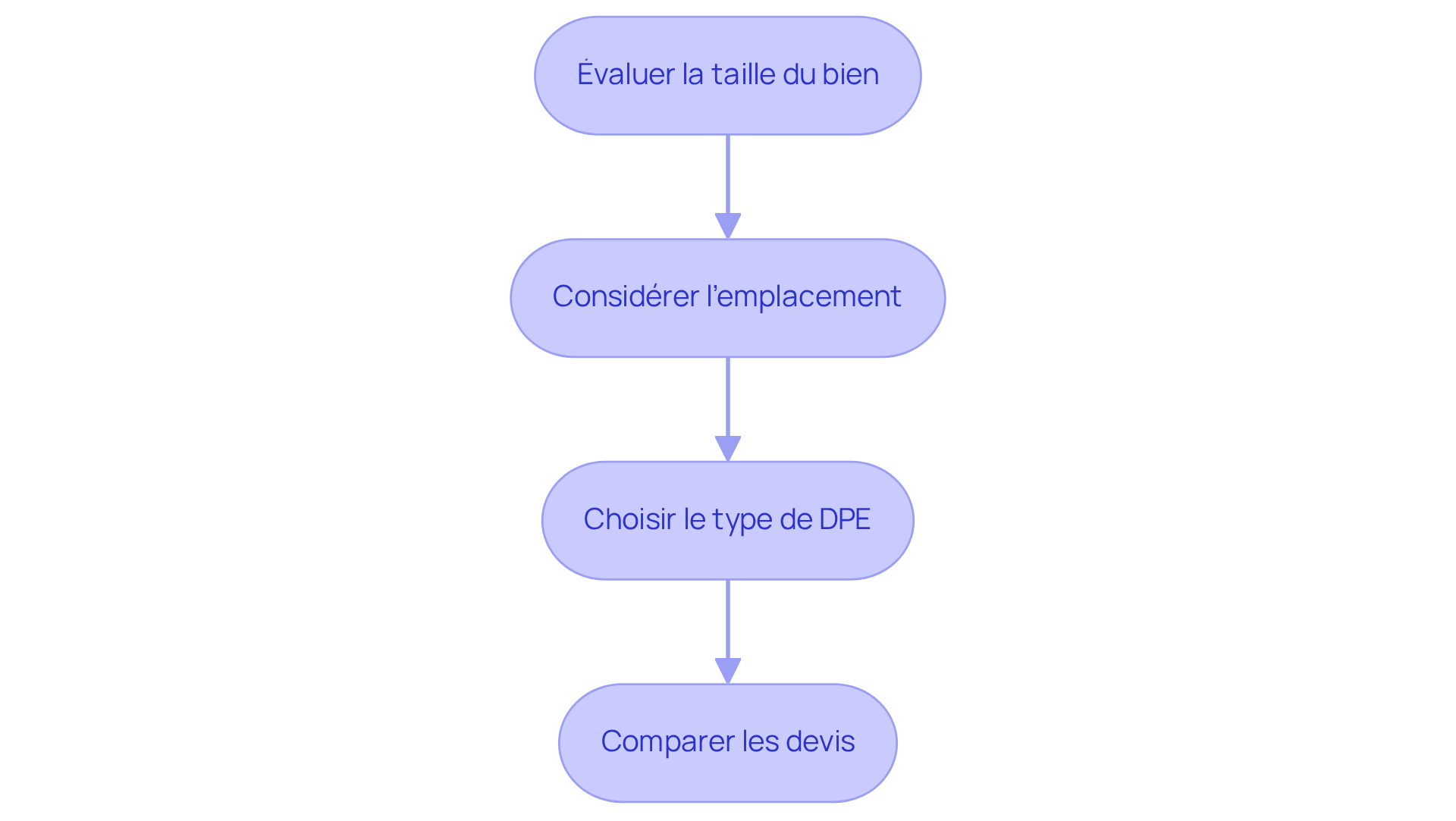 Chaque boîte représente une étape à suivre pour comprendre le prix du DPE. Suivez les flèches pour voir comment chaque étape vous guide vers une meilleure compréhension des coûts.