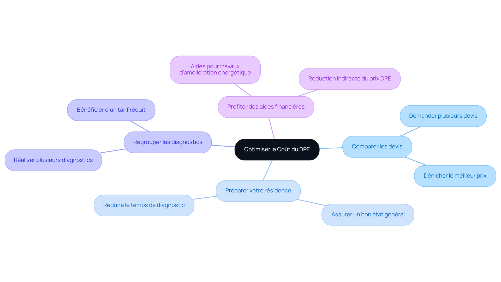 Chaque branche représente une astuce pour réduire le coût du DPE. Suivez les branches pour découvrir comment chaque conseil peut vous aider à économiser.