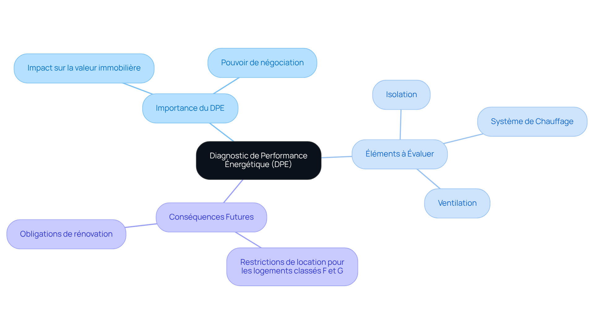Le nœud central représente le DPE, et les branches montrent ses différentes facettes. Suivez les branches pour explorer comment le DPE influence la valeur de votre bien et les actions à prendre.