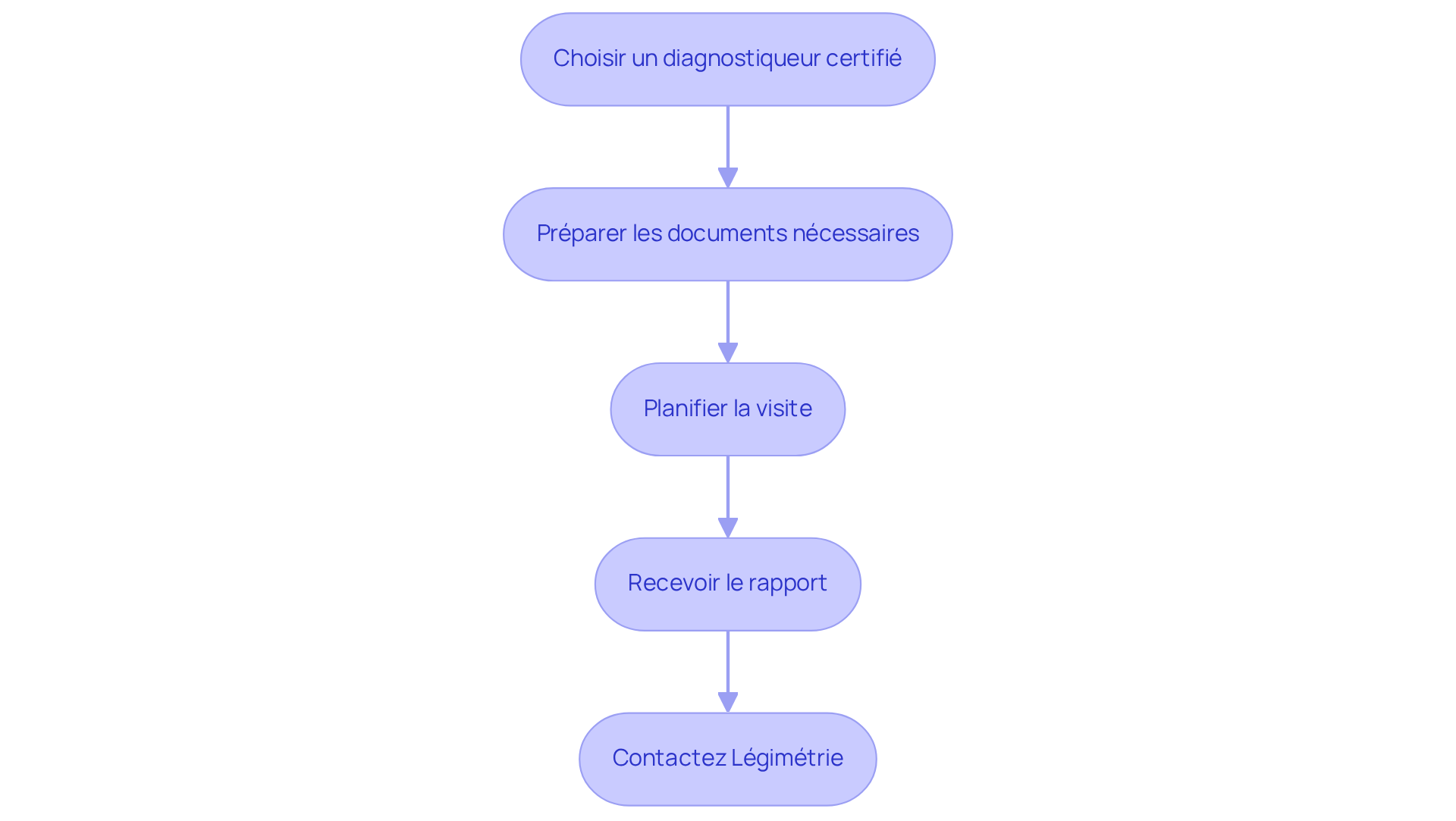 Chaque étape représente une action à réaliser pour obtenir votre DPE. Suivez les flèches pour voir comment passer d'une étape à l'autre.