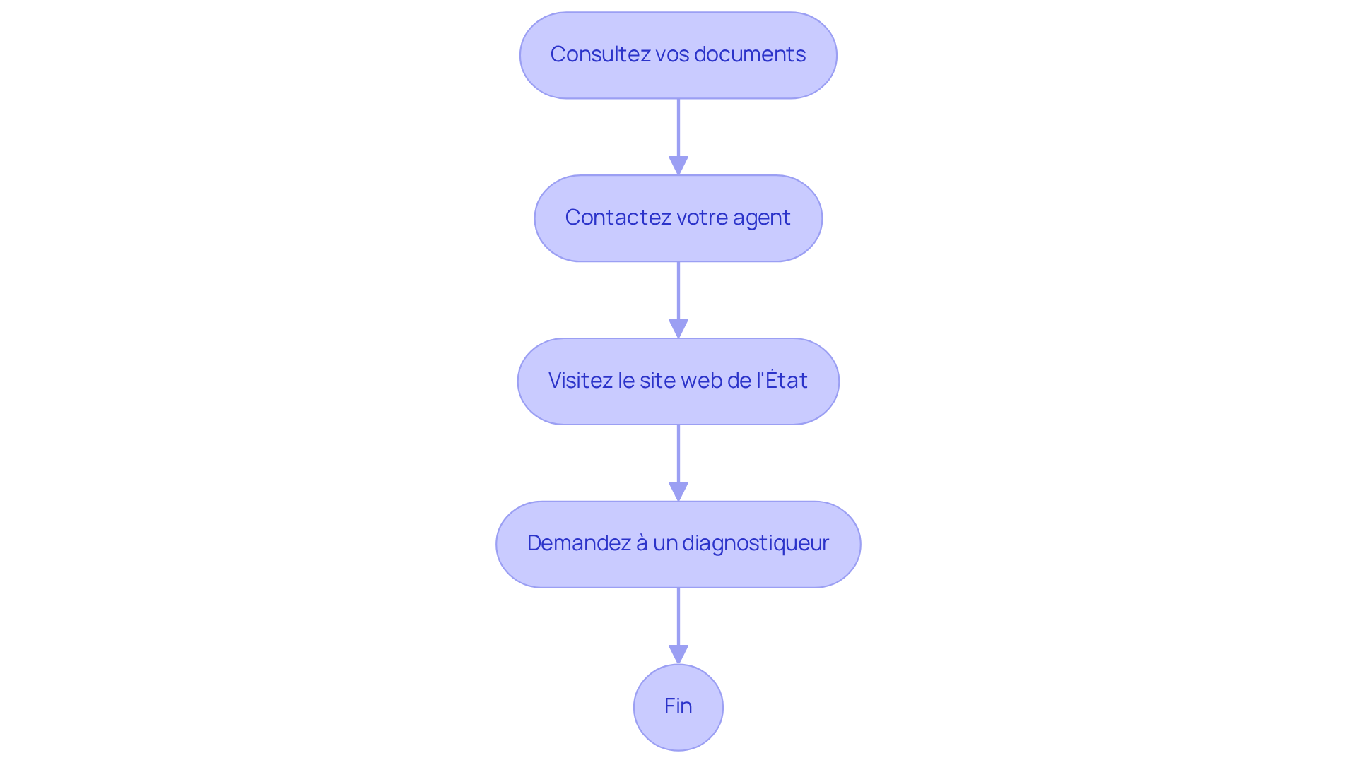 Chaque étape représente une action à entreprendre pour retrouver votre DPE. Suivez les flèches pour voir comment passer d'une étape à l'autre.