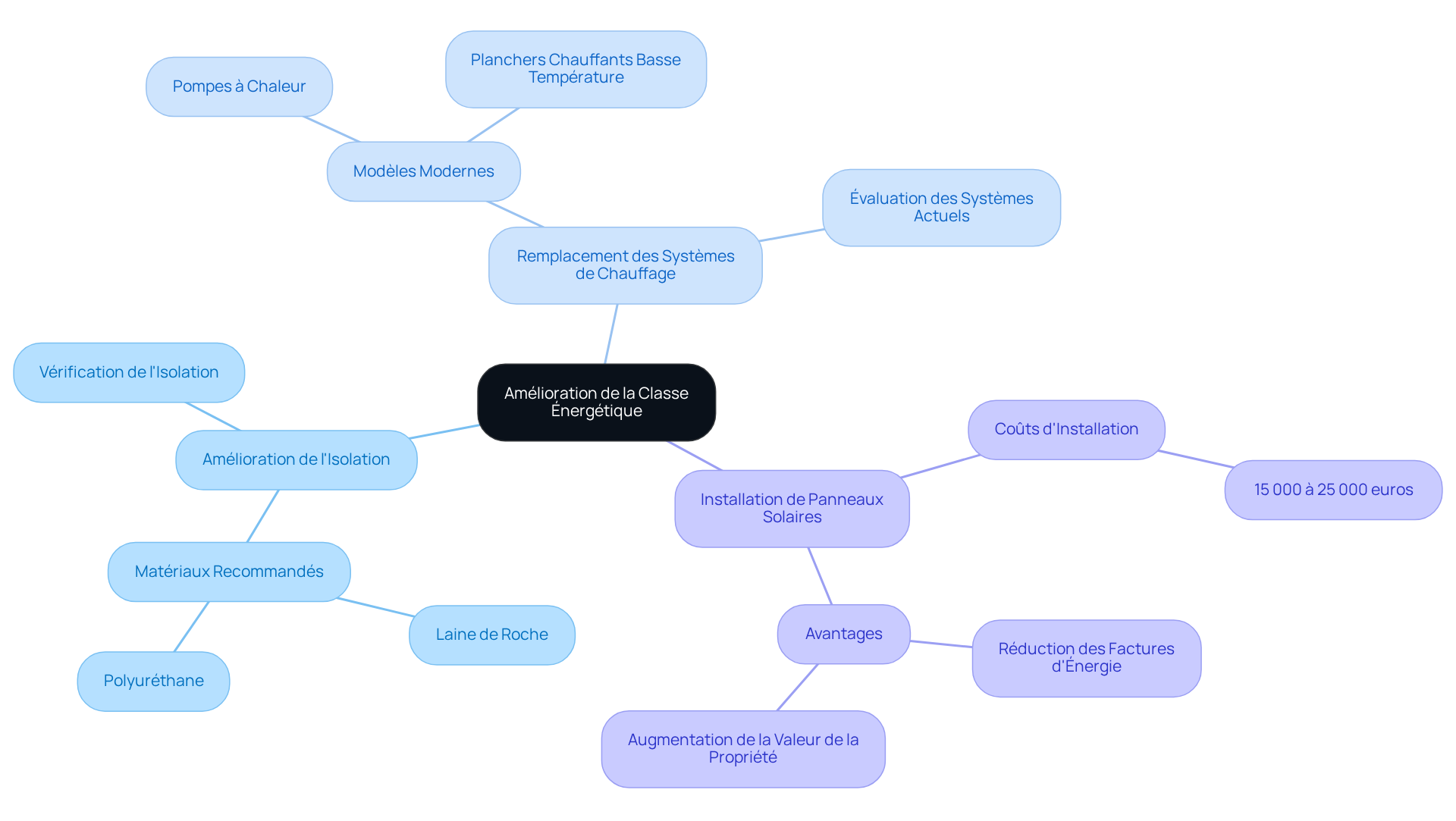 Le nœud central représente l'objectif d'améliorer la classe énergétique, tandis que les branches montrent les différentes solutions. Chaque sous-branche fournit des détails supplémentaires sur chaque option, vous aidant à comprendre comment chaque action peut contribuer à votre projet.