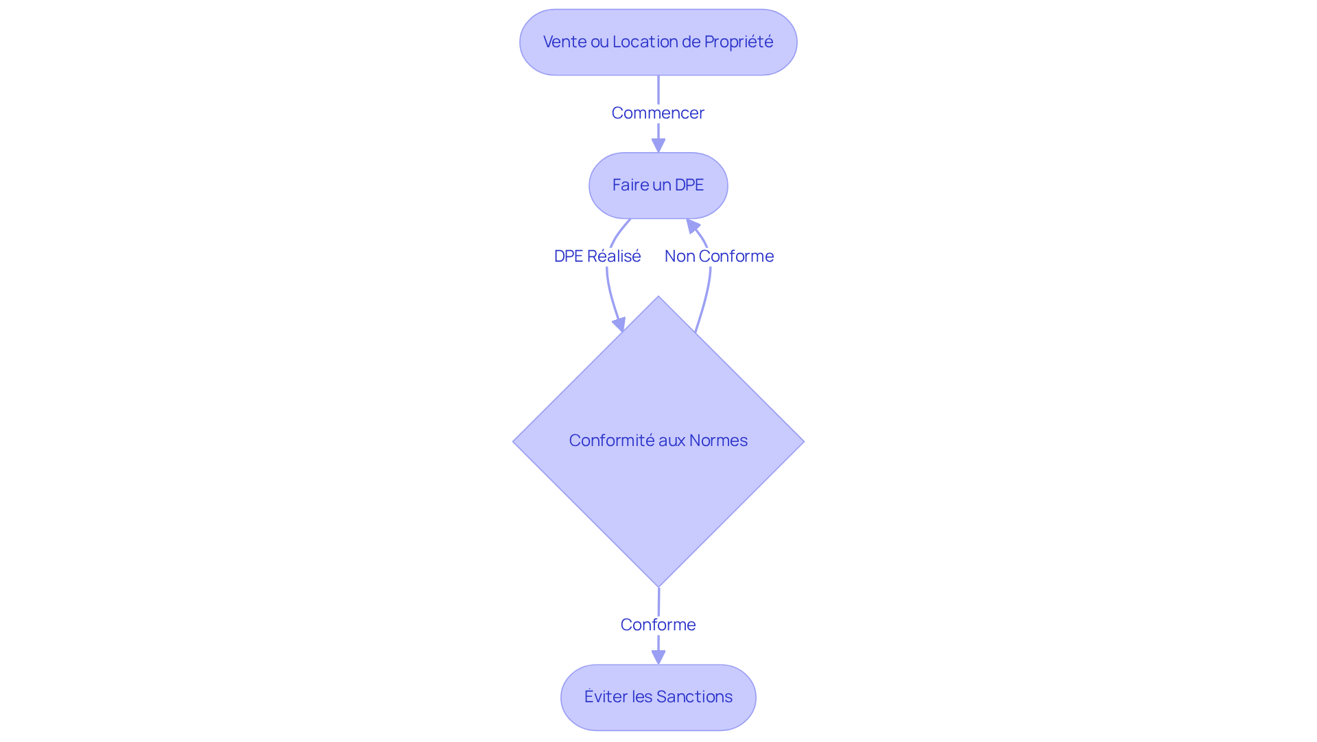 Chaque étape montre ce que vous devez faire pour être en conformité avec les réglementations sur le DPE. Suivez les flèches pour voir comment éviter les amendes et garantir que votre DPE est en ordre.