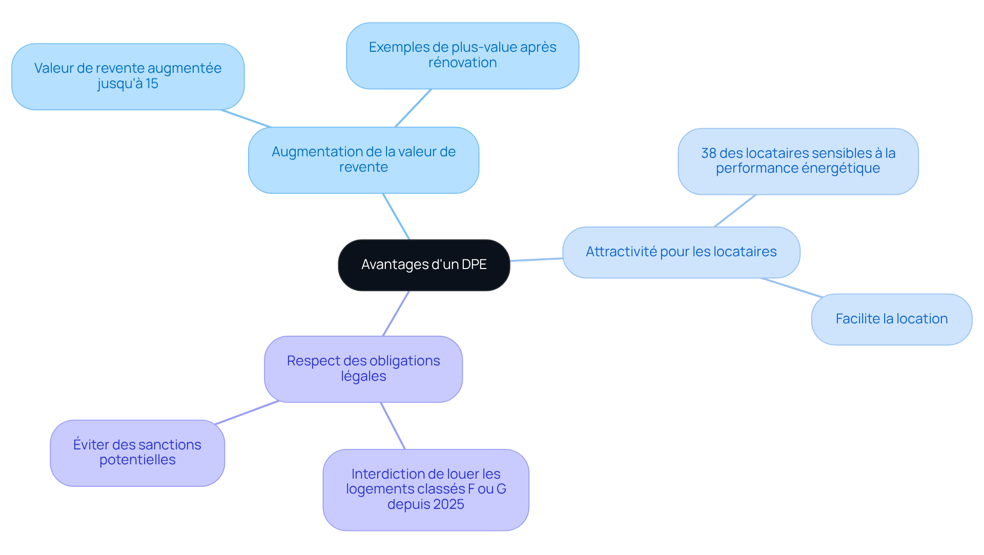 Le nœud central représente le DPE, et chaque branche montre un avantage spécifique. Les sous-branches fournissent des détails supplémentaires, comme des statistiques et des exemples, pour enrichir votre compréhension.