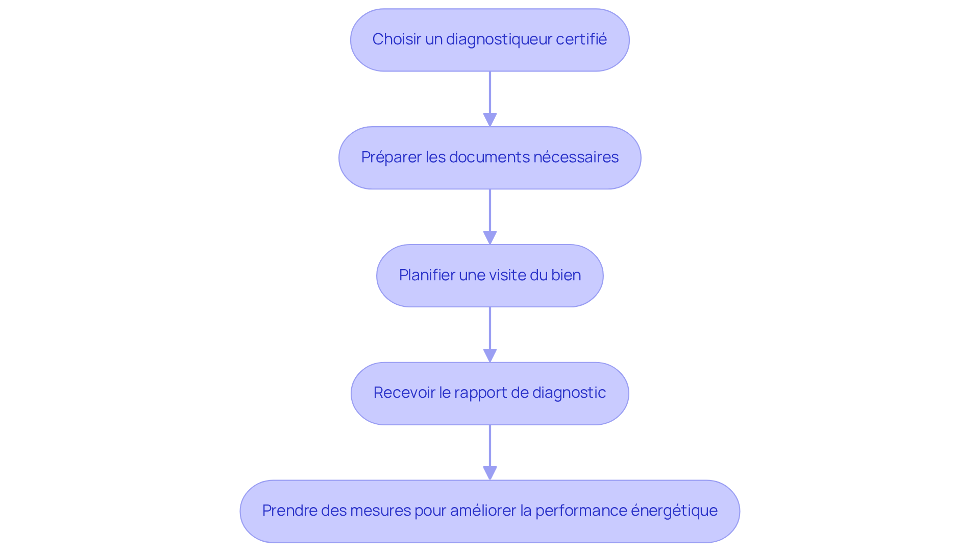 Chaque étape représente une action à réaliser pour obtenir votre DPE. Suivez les flèches pour voir comment passer d'une étape à l'autre.