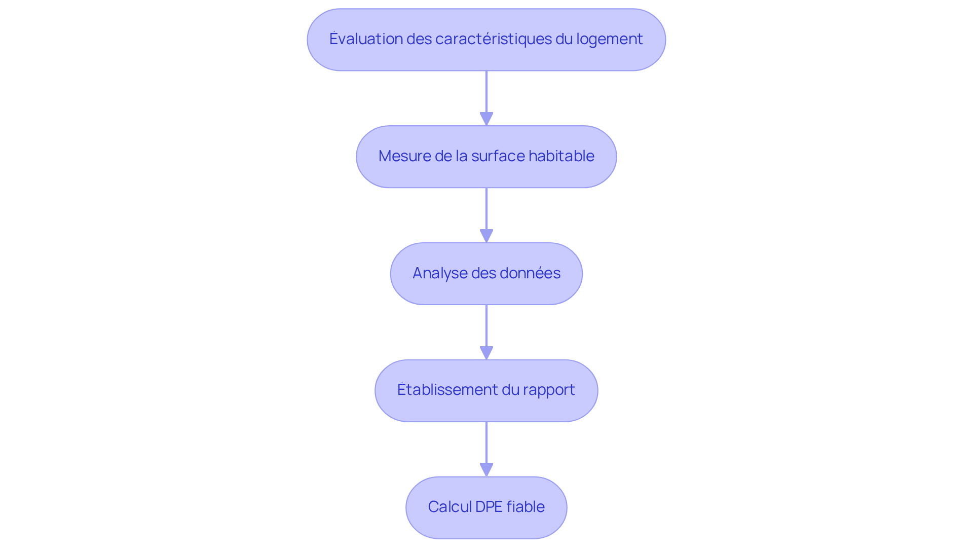 Chaque étape montre ce que vous devez faire pour obtenir un DPE précis. Suivez les flèches pour voir comment chaque étape mène à la suivante.