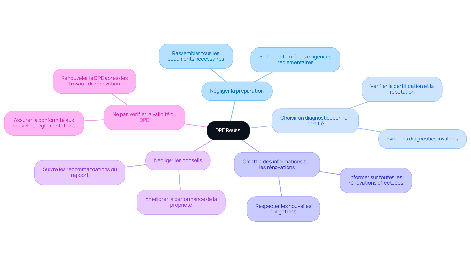 Chaque branche représente une erreur à éviter ou un conseil à suivre pour garantir un DPE réussi. Suivez les branches pour explorer chaque point et comprendre son importance.