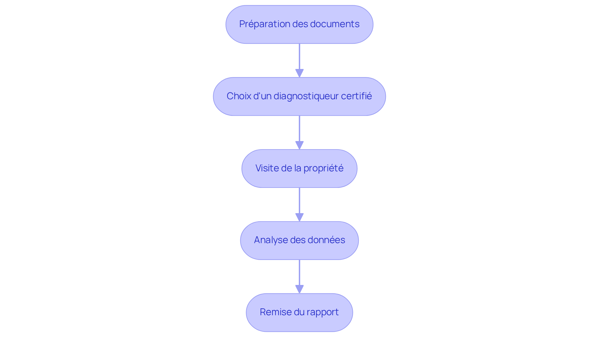 Chaque étape représente une action à suivre pour réaliser un DPE. Suivez les flèches pour voir comment chaque étape mène à la suivante.