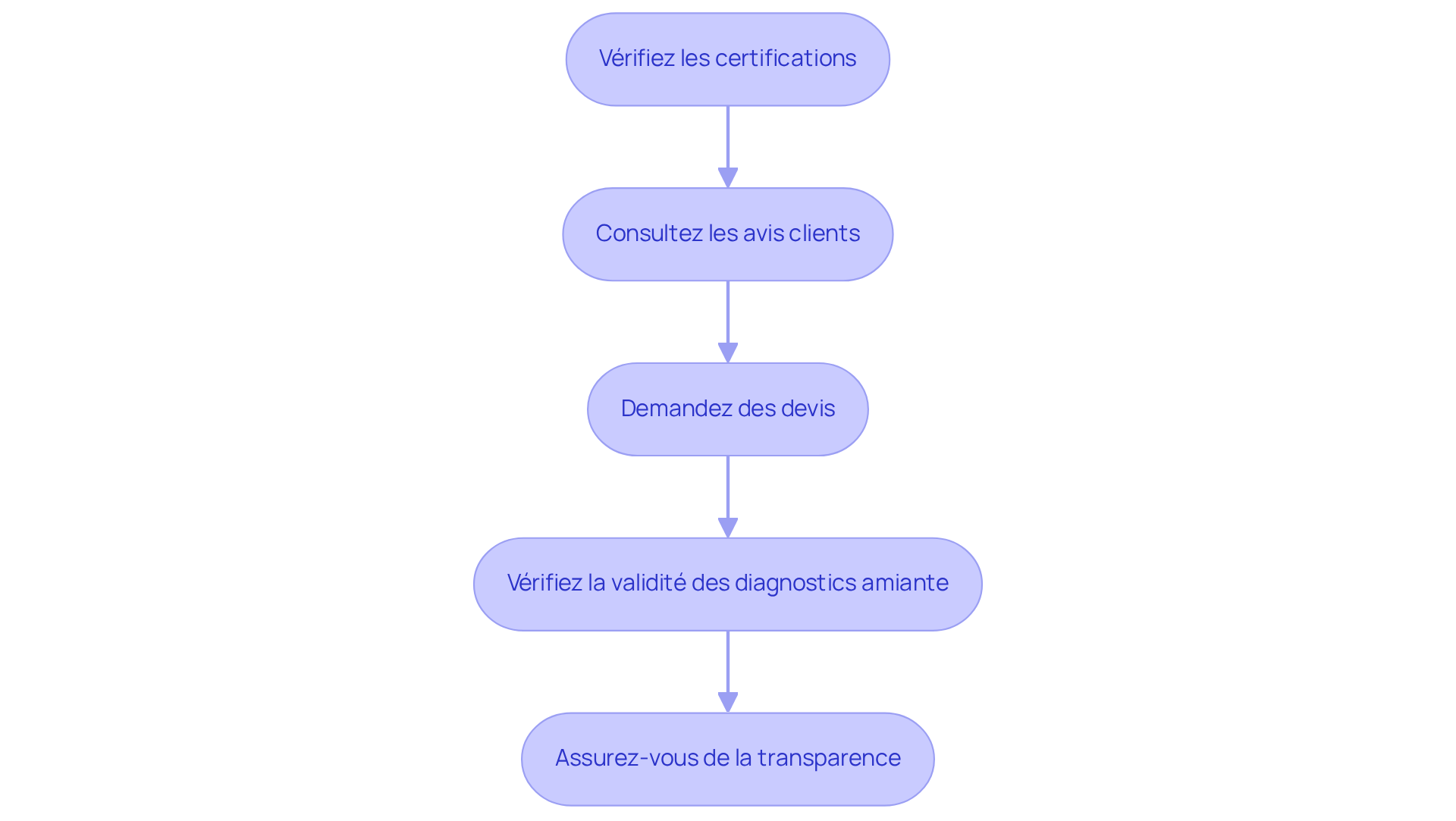Chaque étape représente une action à réaliser pour choisir le bon diagnostiqueur. Suivez les flèches pour voir comment chaque étape mène à la suivante.
