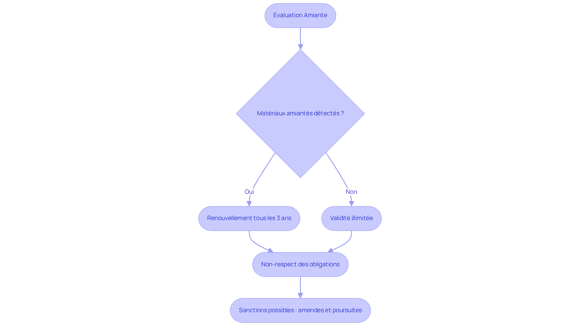 Chaque étape montre ce qui doit être fait concernant l'évaluation de l'amiante. Suivez les flèches pour comprendre les conséquences selon que des matériaux amiantés sont présents ou non.
