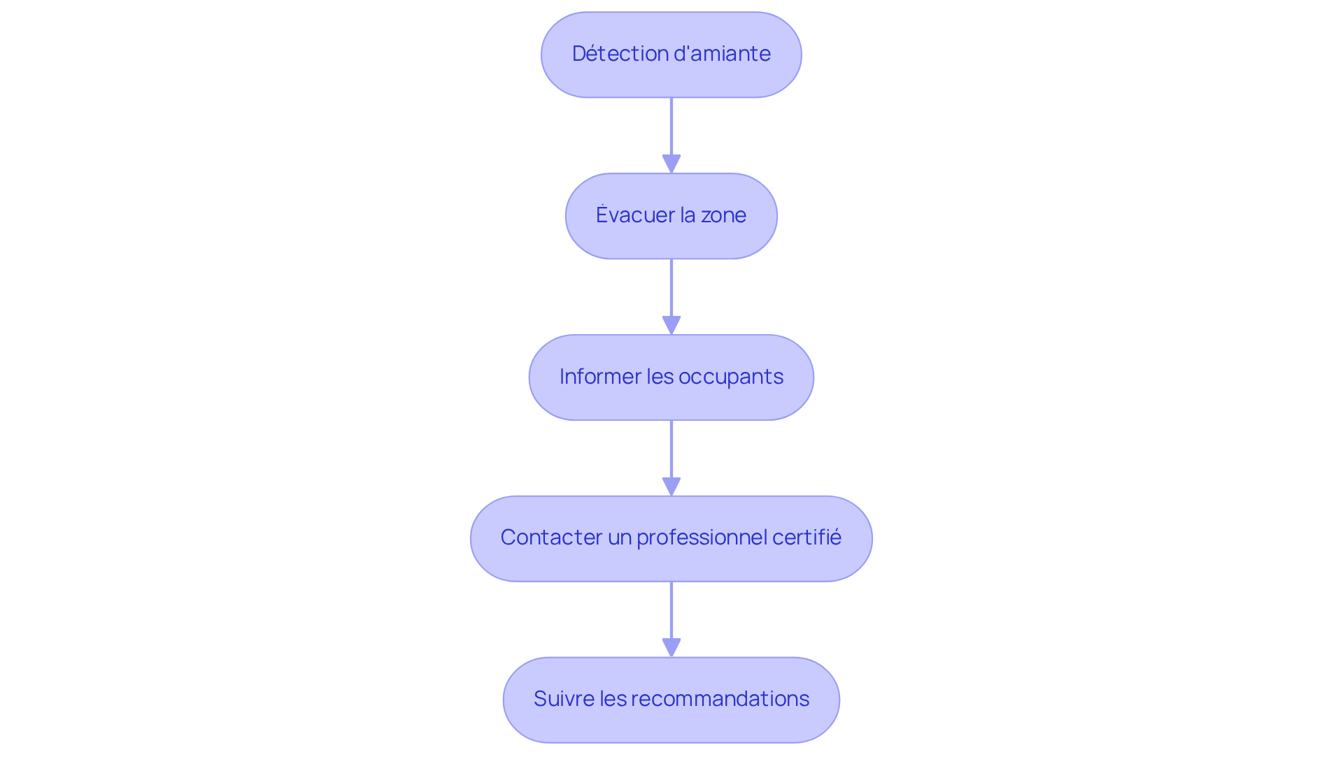 Chaque étape représente une action à entreprendre pour assurer la sécurité en cas de détection d'amiante. Suivez les flèches pour voir comment passer d'une étape à l'autre.