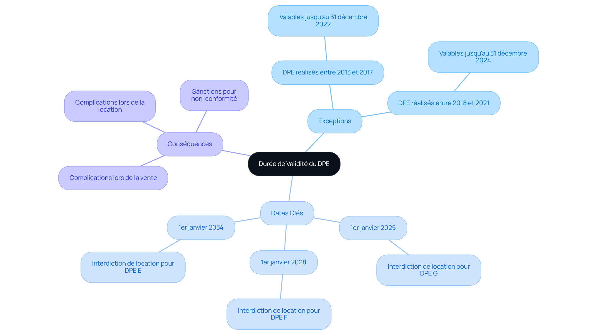 Le nœud central représente le DPE, et les branches montrent les exceptions, les dates importantes et les conséquences pour les propriétaires. Suivez les branches pour comprendre comment chaque élément est lié.