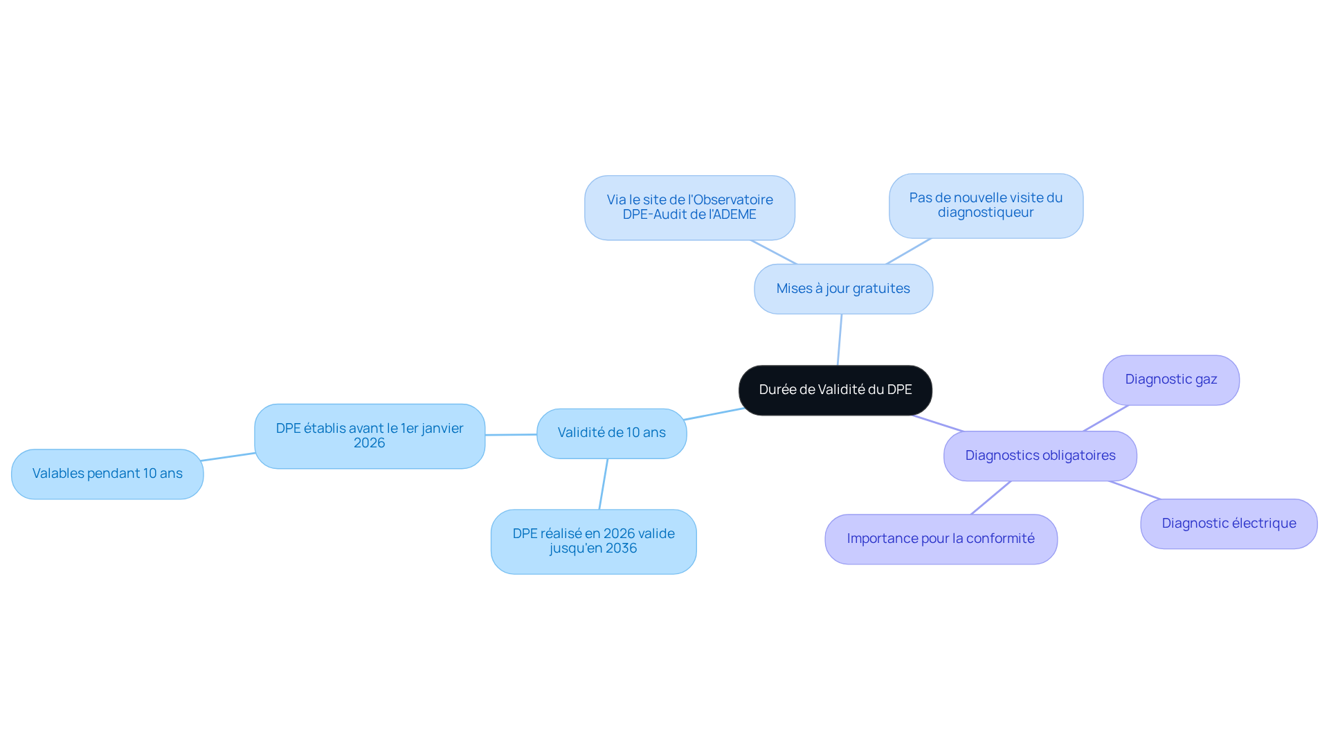 Le nœud central représente la durée de validité du DPE, et les branches montrent les différents aspects à considérer, comme les mises à jour et les autres diagnostics nécessaires. Suivez les branches pour explorer chaque sujet en détail.