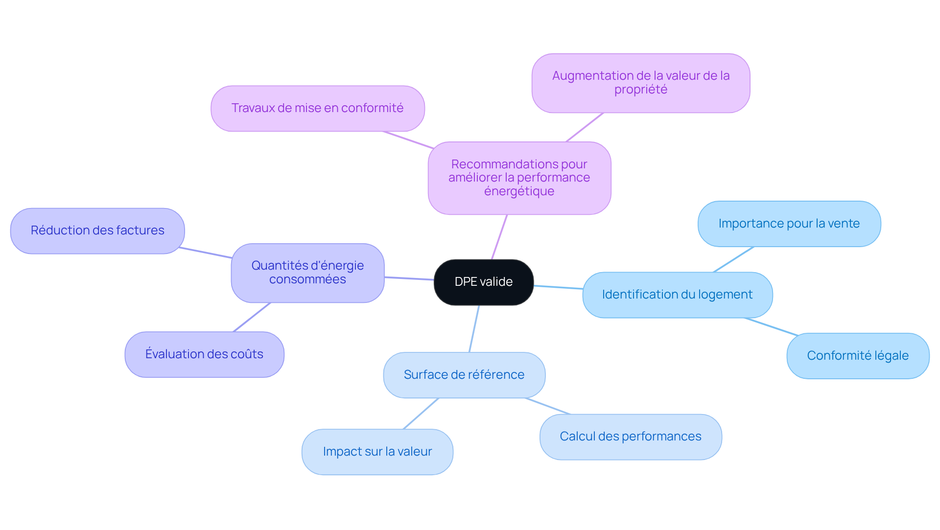 Le nœud central représente le DPE valide, et chaque branche montre un élément essentiel. Suivez les sous-branches pour comprendre pourquoi ces éléments sont importants pour la performance énergétique et la valeur de votre propriété.