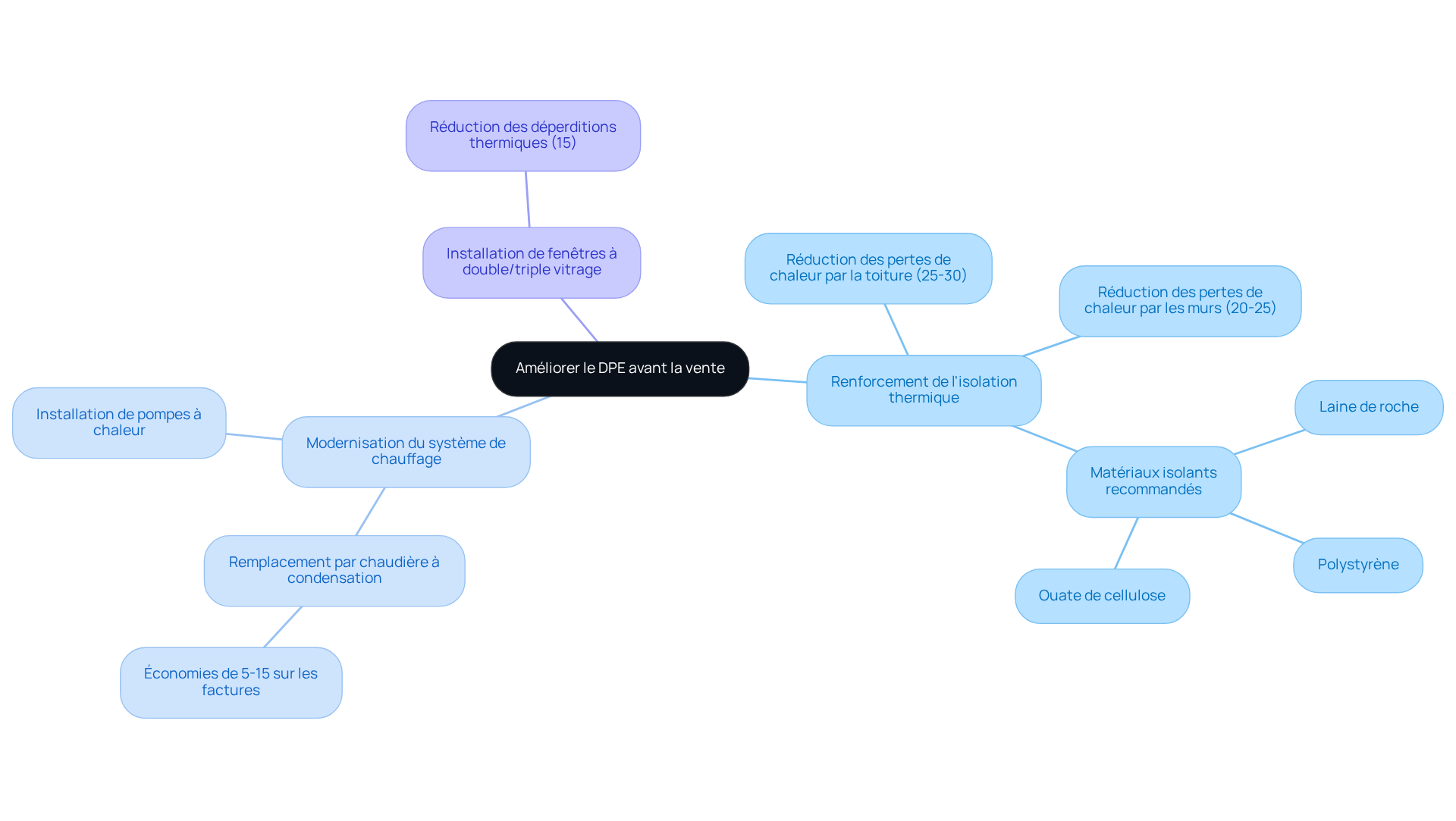 Le nœud central représente l'objectif d'améliorer le DPE, et chaque branche montre une action spécifique à entreprendre. Les sous-branches détaillent les économies potentielles et les avantages, rendant le tout facile à comprendre.