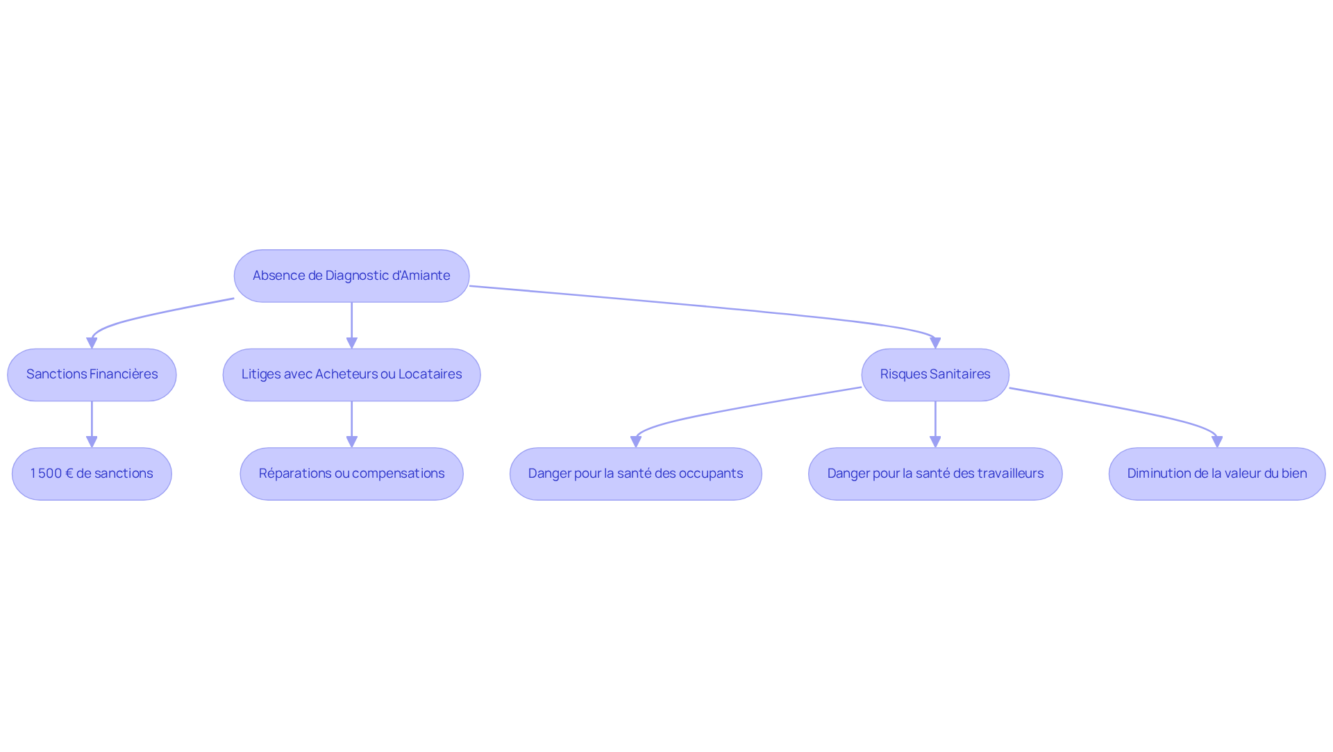 Chaque boîte représente une conséquence de ne pas réaliser un diagnostic d'amiante. Suivez les flèches pour voir comment chaque problème découle de l'absence de cette évaluation.