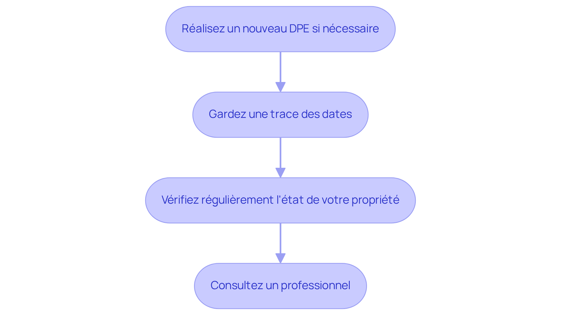 Chaque étape représente une action à entreprendre pour garantir que votre DPE reste valide. Suivez les flèches pour voir l'ordre des conseils et assurez-vous de ne rien manquer.