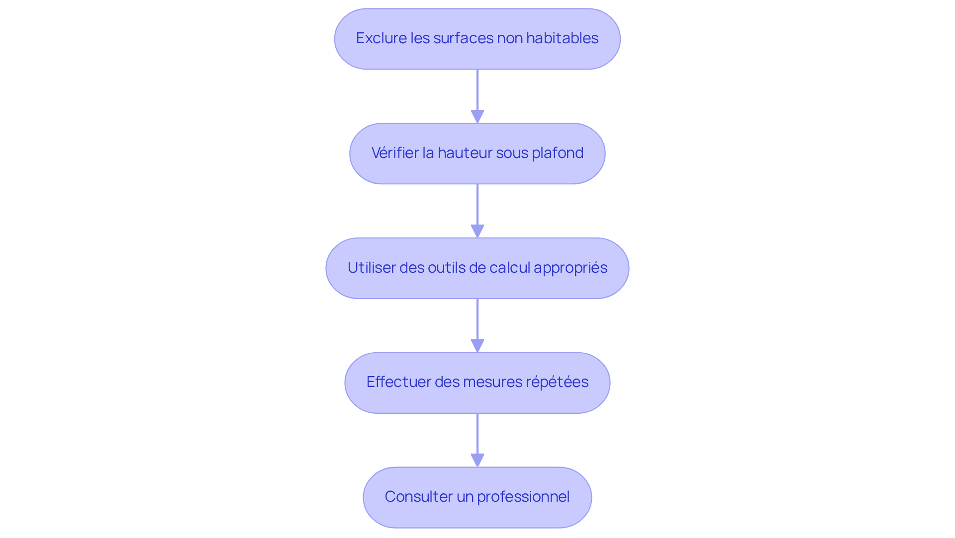 Chaque boîte représente un conseil à suivre pour éviter les erreurs lors du calcul de la superficie Carrez. Suivez les flèches pour voir l'ordre des étapes à respecter.