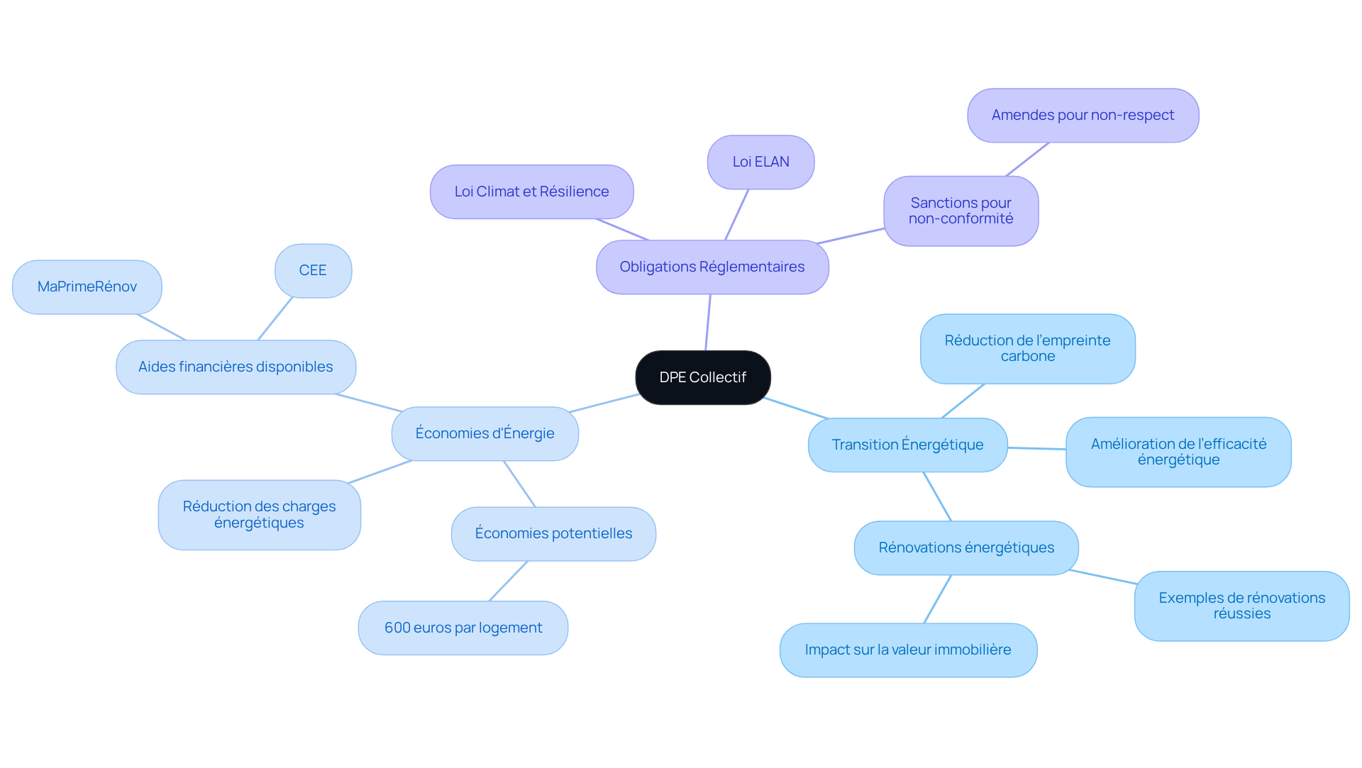 Le nœud central représente le DPE collectif, et chaque branche montre un aspect clé de son importance. Suivez les branches pour explorer comment le DPE impacte la transition énergétique, les économies d'énergie, et les obligations légales.