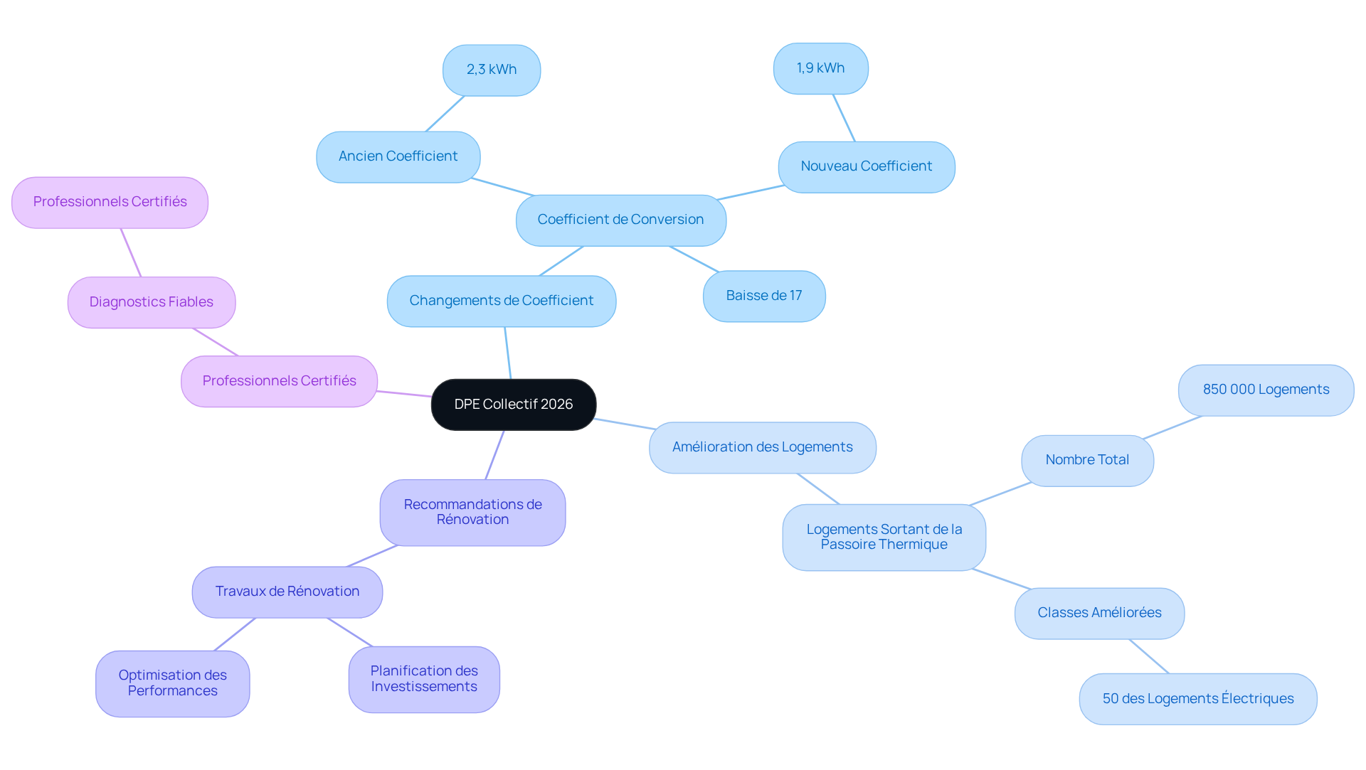 Le nœud central représente le DPE collectif, et chaque branche montre un aspect clé des changements. Suivez les sous-branches pour explorer les détails et comprendre comment ces changements peuvent affecter les copropriétaires.