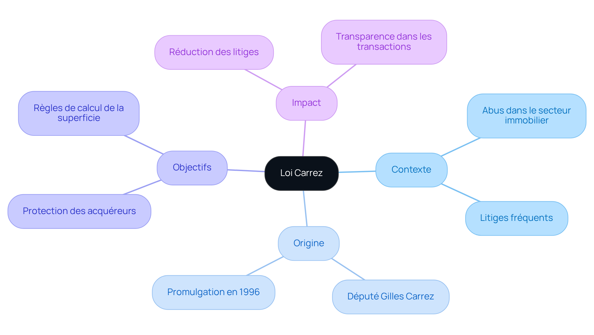Le nœud central représente la loi Carrez, et chaque branche montre un aspect différent de la loi, comme son origine et son impact. Suivez les branches pour explorer les détails et comprendre comment cette loi protège les acheteurs. Le nœud central représente la loi Carrez, et chaque branche montre un aspect différent de la loi, comme son origine et son impact. Suivez les branches pour explorer les détails et comprendre comment cette loi protège les acheteurs.